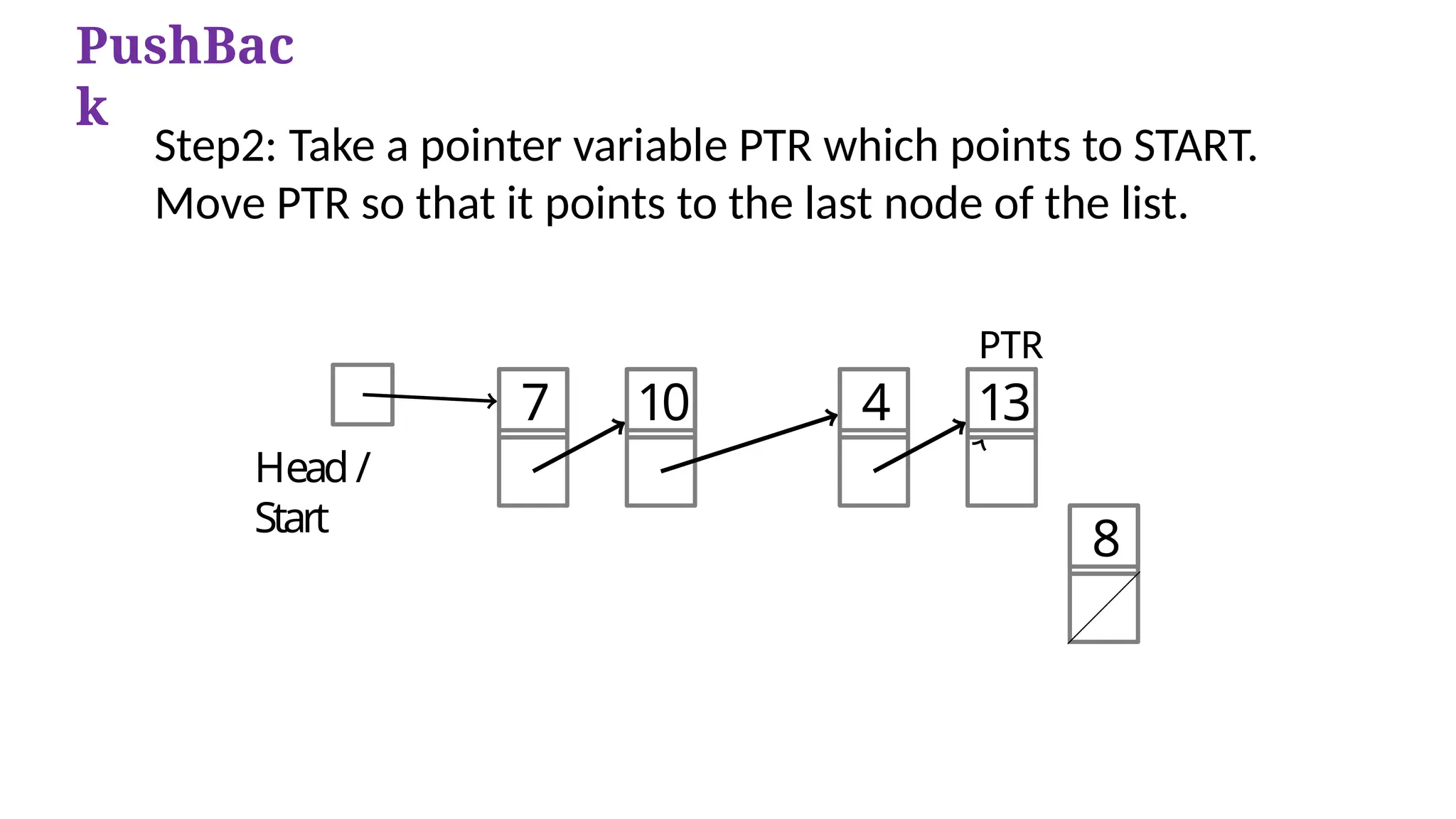 Head /
Start
7 10 4 13
8
PushBac
k
Step2: Take a pointer variable PTR which points to START.
Move PTR so that it points to the last node of the list.
PTR
 