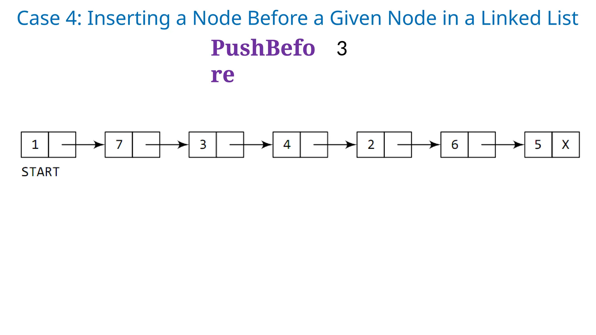 Case 4: Inserting a Node Before a Given Node in a Linked List
PushBefo
re
3
 