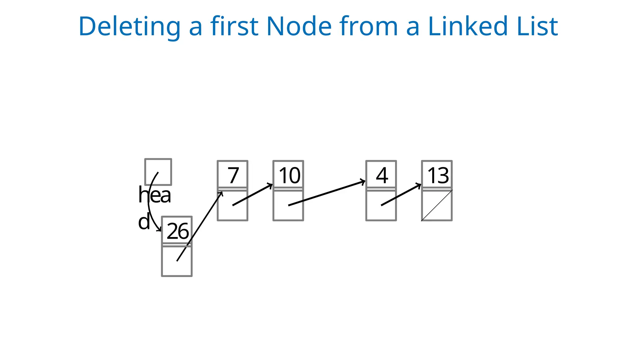 hea
d
7 10 4 13
26
Deleting a first Node from a Linked List
 