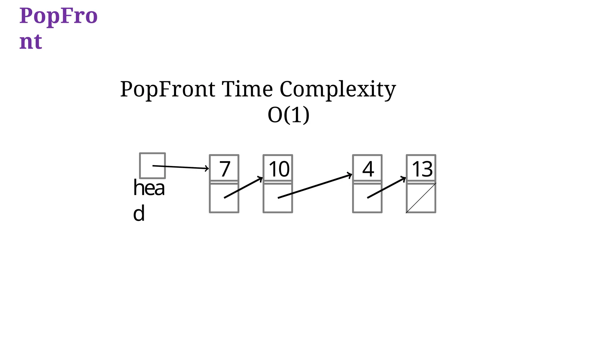 PopFront Time Complexity
O(1)
hea
d
7 10 4 13
PopFro
nt
 