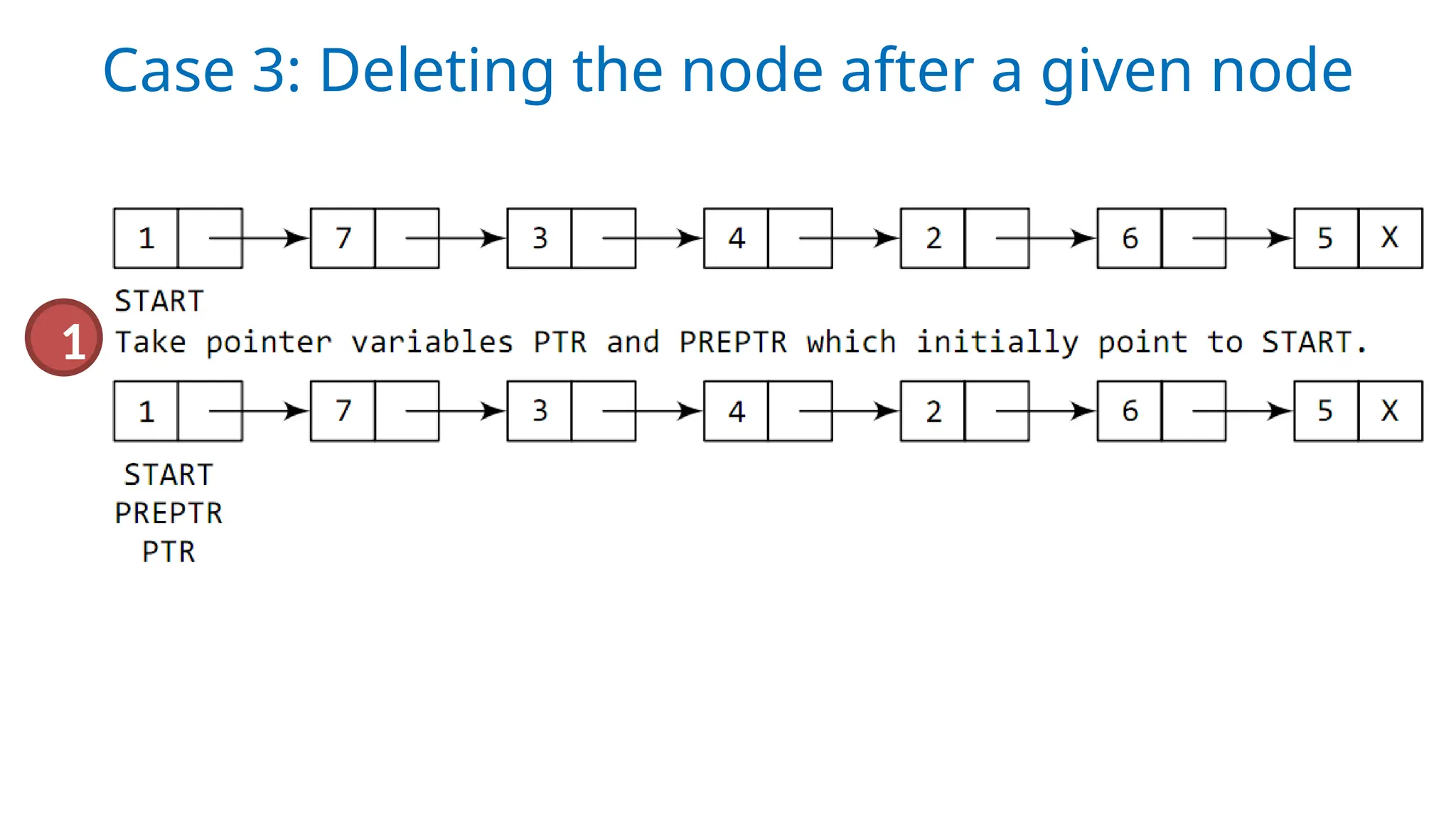 Case 3: Deleting the node after a given node
1
 