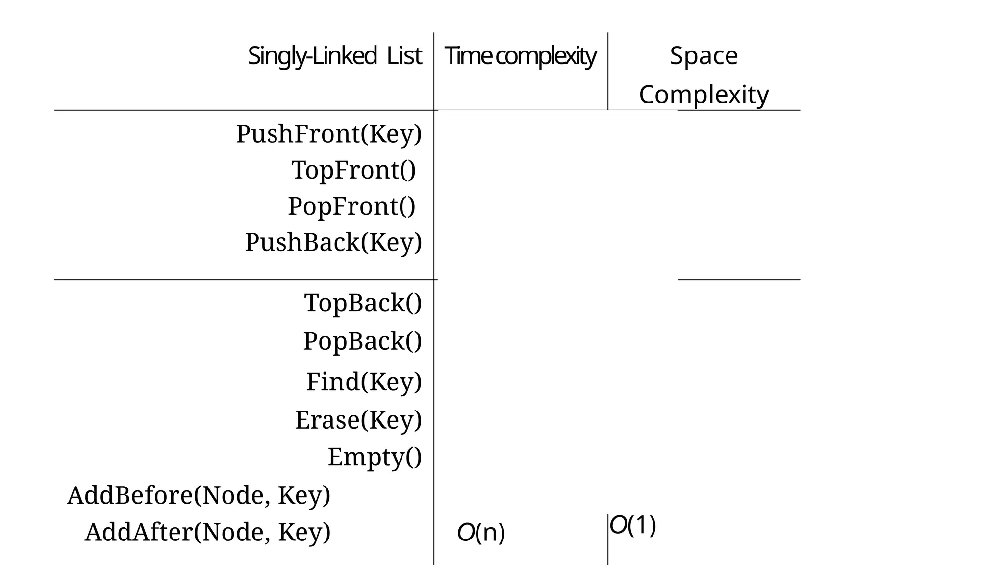 Singly-Linked List Timecomplexity Space
Complexity
PushFront(Key)
TopFront()
PopFront()
PushBack(Key)
O(1)
O(1)
O(1)
O(n)
O(1)
O(1)
O(1)
O(1)
O(1)
TopBack() O(n) O(1)
PopBack() O(n) O(1)
Find(Key) O(n) O(1)
Erase(Key)
Empty()
O(n)
O(1)
O(1)
O(1)
AddBefore(Node, Key)
AddAfter(Node, Key)
O(n)
O(n)
O(1)
O(1)
 