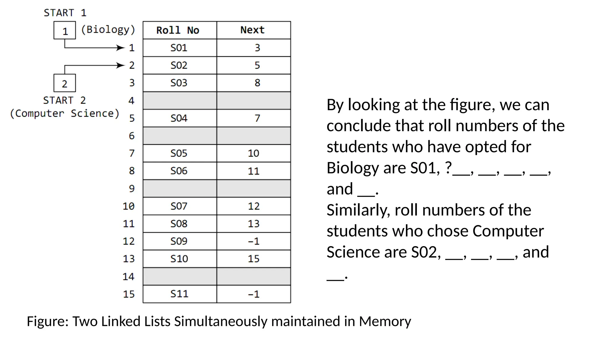 Figure: Two Linked Lists Simultaneously maintained in Memory
By looking at the figure, we can
conclude that roll numbers of the
students who have opted for
Biology are S01, ?__, __, __, __,
and __.
Similarly, roll numbers of the
students who chose Computer
Science are S02, __, __, __, and
__.
 
