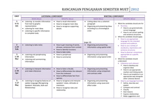 RANCANGAN PENGAJARAN SEMESTER MUET 2012
UNIT                          LISTENING COMPONENT                                                          WRITING COMPONENT
                MAIN SKILLS                         SPECIFIC SKILLS                          MAIN SKILLS                      SPECIFIC SKILLS
  1    Listening to transfer information    How to recall information               Linking ideas into a coherent
4-31   from text to graphic                 How to recognize main idea              paragraph                        1 What the candidate should aim for
 Jan   representation                       How to recognize supporting             Organising and presenting ideas       Accuracy
       Listening for main ideas             details                                 according to a chronological           How to use grammatically
       Listening to specific information                                            order                                     correct language
       to complete tasks                                                                                                   How to use correct spelling
                                                                                                                              and sentence structures
                                                                                                                     2 What the candidate should apply:
                                                                                                                          How to use appropriate
                                                                                                                          language for the intended
                                                                                (page 10)
                                                                                                                          purpose and audience
  2    Listening to take notes              How to get meaning of words,            Organising and presenting             How to use a variety of
1-29                                        phrases, sentences from context         information using spatial order       vocabulary, expressions and
Feb                                         How to identify functions                                                     sentence structures
                                            How to take notes                                                             How to observer conventions
  3    Listening and paraphrasing           How to paraphrase                       Organising and presenting             appropriate to a specific
1-30   information                          How to summarise                        information using topical order       situation
Mar    Listening and summarising                                                                                     3 What the candidate should
       information                                                                                                     understand:
                                                                                                                          Coherence and cohesion
                                                                                                                           How to develop and
                                                                                                                              organise ideas
  4    Listening to interpret information   How to listen critically                Organising and presenting
                                                                                                                           How to use appropriate
2-30   and make inferences                  How to differentiate the relevant       information using comparison
                                                                                                                              markers and linking words
Apr                                         from the irrelevant                     and contrast order                     How to use anaphora in an
                                            How to differentiate fact from                                                    appropriate way alongside
                                            opinion                                                                           other cohesive devices
 5     Listening to recognise features of   How to recognise and interpret          Organising and presenting             How to use language functions
1-27   spoken language [Recognising         speakers’ views, attitudes or           information using cause and            Define, describe and
May    Speakers’ Attitudes, Role and        intentions                              effect order                              explain
       Relationship]                        How to recognise roles and                                                     Compare and contrast
                                            relationship                                                                   Classify
                                                                                                                           Give reasons
                                                                                                                           Express relationships
                                                                                                                           Make suggestions and
 