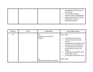 pembiakbakaan dalam tanaman
dan ternakan,
• memerihalkan teknologi
digunakan dalam pembiakbakaan,
• mengemukakan hujah mengenai
kebaikan dan keburukan
penyelidikan genetik.
MINGGU TOPIK KANDUNGAN HASIL PEMBELAJARAN
14 3.6 :
Menganalisa variasi dalam
hidupan
3.7 :
Menyedari kepentingan mematuhi
Pelajar dapat:
• menyatakan maksud variasi,
• menyenaraikan variasi dalam
manusia,
• mengelaskan variasi kepada variasi
selanjar dan variasi tak selanjar,
• membanding dan membezakan
variasi selanjar dan variasi tak
selanjar,
• mengenalpasti faktorfaktor yang
menyebabkan variasi,
• menerangkan kepentingan variasi.
Pelajar dapat:
 