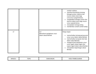 nombor nukleon,
• membuat kesimpulan tentang
bilangan proton, elektron dan
neutron dalam atom bagi
unsurunsur yang berlainan,
• mengitlakkan bilangan proton dan
electron dalam atom bagi unsure-
unsur yang berlainan,
• menyatakan tentang isotop,
• memberikan contoh-contoh isotop
17 4.4
Memahami pengelasan unsur
dalam Jadual Berkala
Pelajar dapat:
• memerihalkan tentang penyusunan
unsur-unsur dalam Jadual Berkala
• memerihalkan kumpulan dan kala
dalam Jadual Berkala
• mengenal pasti kedudukan unsur-
unsur logam, bukan logam dan
separa logam dalam Jadual Berkala
• menyatakan kepentingan Jadual
Berkala
MINGGU TOPIK KANDUNGAN HASIL PEMBELAJARAN
 