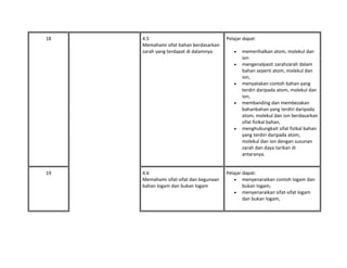18 4.5
Memahami sifat bahan berdasarkan
zarah yang terdapat di dalamnya
Pelajar dapat:
• memerihalkan atom, molekul dan
ion
• mengenalpasti zarahzarah dalam
bahan seperti atom, molekul dan
ion,
• menyatakan contoh bahan yang
terdiri daripada atom, molekul dan
ion,
• membanding dan membezakan
bahanbahan yang terdiri daripada
atom, molekul dan ion berdasarkan
sifat fizikal bahan,
• menghubungkait sifat fizikal bahan
yang terdiri daripada atom,
molekul dan ion dengan susunan
zarah dan daya tarikan di
antaranya.
19 4.6
Memahami sifat-sifat dan kegunaan
bahan logam dan bukan logam
Pelajar dapat:
• menyenaraikan contoh logam dan
bukan logam,
• menyenaraikan sifat-sifat logam
dan bukan logam,
 