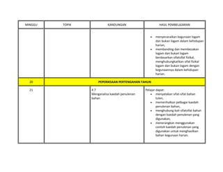 MINGGU TOPIK KANDUNGAN HASIL PEMBELAJARAN
• menyenaraikan kegunaan logam
dan bukan logam dalam kehidupan
harian,
• membanding dan membezakan
logam dan bukan logam
berdasarkan sifatsifat fizikal,
menghubungkaitkan sifat fizikal
logam dan bukan logam dengan
kegunaannya dalam kehidupan
harian.
20 PEPERIKSAAN PERTENGAHAN TAHUN
21 4.7
Menganalisa kaedah penulenan
bahan
Pelajar dapat:
• menyatakan sifat-sifat bahan
tulen,
• memerihalkan pelbagai kaedah
penulenan bahan,
• menghubung kait sifatsifat bahan
dengan kaedah penulenan yang
digunakan,
• menerangkan menggunakan
contoh kaedah penulenan yang
digunakan untuk menghasilkan
bahan kegunaan harian.
 