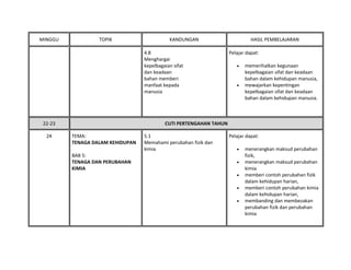 MINGGU TOPIK KANDUNGAN HASIL PEMBELAJARAN
4.8
Menghargai
kepelbagaian sifat
dan keadaan
bahan memberi
manfaat kepada
manusia
Pelajar dapat:
• memerihalkan kegunaan
kepelbagaian sifat dan keadaan
bahan dalam kehidupan manusia,
• mewajarkan kepentingan
kepelbagaian sifat dan keadaan
bahan dalam kehidupan manusia.
22-23 CUTI PERTENGAHAN TAHUN
24 TEMA:
TENAGA DALAM KEHIDUPAN
BAB 5:
TENAGA DAN PERUBAHAN
KIMIA
5.1
Memahami perubahan fizik dan
kimia
Pelajar dapat:
• menerangkan maksud perubahan
fizik,
• menerangkan maksud perubahan
kimia
• memberi contoh perubahan fizik
dalam kehidupan harian,
• memberi contoh perubahan kimia
dalam kehidupan harian,
• membanding dan membezakan
perubahan fizik dan perubahan
kimia
 