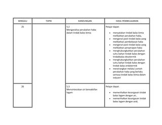 MINGGU TOPIK KANDUNGAN HASIL PEMBELAJARAN
25 5.2
Menganalisa perubahan haba
dalam tindak balas kimia
Pelajar dapat:
• menyatakan tindak balas kimia
melibatkan perubahan haba,
• mengenal pasti tindak balas yang
melibatkan pembebasan haba
• mengenal pasti tindak balas yang
melibatkan penyerapan haba
• menghubungkaitkan perubahan
suhu bahan tindak balas dengan
tindakbalas eksotermik
• menghubungkaitkan perubahan
suhu bahan tindak balas dengan
tindak balas endotermik
• menerangkan melalui contoh
perubahan haba yang berlaku
semasa tindak balas kimia dalam
industrI
26 5.3
Mensintesiskan siri kereaktifan
logam
Pelajar dapat:
• memerihalkan kecergasan tindak
balas logam dengan air,
• memerihalkan kecergasan tindak
balas logam dengan asid,
 