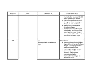 MINGGU TOPIK KANDUNGAN HASIL PEMBELAJARAN
• memerihalkan kecergasan tindak
balas logam dengan oksigen
• membanding dan membezakan
kecergasan tindak balas logam
dengan air, asid dan oksigen,
• membuat urutan kecergasan
tindak balas logam,
• membina siri kereaktifan logam
berdasarkan kecergasan tindak
balas logam terhadap oksigen,
• mengenal pasti kedudukan karbon
dalam siri kereaktifan logam.
27 5.4
Mengaplikasikan siri kereaktifan
logam
Pelajar dapat:
• menghubungkaitkan kedudukan
logam dalam siri kereaktifan logam
dengan kaedah pengekstrakan
logam daripada bijihnya.
• menerangkan dengan contoh
proses pengekstrakan logam
daripada bijihnya dengan
menggunakan karbon
• menyatakan kepentingan siri
kereaktifan logam
 