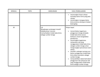 MINGGU TOPIK KANDUNGAN HASIL PEMBELAJARAN
• menerangkan kesan cahaya
terhadap bahan kimia yang peka
cahaya,
• menerangkan mengapa bahan
kimia tertentu disimpan di dalam
botol gelap.
30 5.8
Menghargai sumbangan inovatif
Kebijaksanaan manusia
memanfaatkan tindak balas kimia
sebagai sumber tenaga
Pelajar dapat:
• memerihalkan bagaimana
penggunaan tenaga daripada
tindak balas kimia secara
berkesan untuk mengelakkan
pembaziran,
• menerangkan bagaimana
melupuskan alat yang
menggunakan tindak balas kimia
sebagai sumber tenaga untuk
mengurangkan pencemaran alam
sekitar,
• memberi cadangan tentang cara
baharu penggunaan tindak balas
kimia dalam peralatan sebagai
sumber tenaga,
• mempraktikkan tabiat baik dalam
penggunaan dan pelupusan alat
yang menggunakan tindak balas
kimia sebagai sumber tenaga.
 