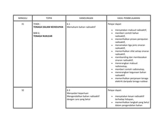 MINGGU TOPIK KANDUNGAN HASIL PEMBELAJARAN
31 TEMA :
TENAGA DALAM KEHIDUPAN
BAB 6:
TENAGA NUKLEAR
6.1
Memahami bahan radioaktif
Pelajar dapat:
• menyatakan maksud radioaktif,
• memberi contoh bahan
radioaktif,
• memerihalkan proses pereputan
radioaktif,
• menamakan tiga jenis sinaran
radioaktif,
• memerihalkan sifat setiap sinaran
radioaktif,
• membanding dan membezakan
sinaran radioaktif,
• menerangkan maksud
radioisotop,
• memberi contoh radioisotop,
• menerangkan kegunaan bahan
radioaktif.
• memerihalkan penjanaan tenaga
elektrik daripada tenaga nuklear.
32 6.3
Menyedari keperluan
Mengendalikan bahan radioaktif
dengan cara yang betul
Pelajar dapat:
• menyatakan kesan radioaktif
terhadap hidupan,
• memerihalkan langkah yang betul
dalam pengendalian bahan
 