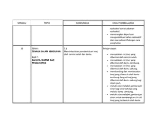 MINGGU TOPIK KANDUNGAN HASIL PEMBELAJARAN
radioaktif dan sisa bahan
radioaktif.
• menerangkan keperluan
mengendalikan bahan radioaktif
dan sisa radioaktif dengan cara
yang betul.
33 TEMA :
TENAGA DALAM KEHIDUPAN
BAB 7 :
CAHAYA, WARNA DAN
PENGLIHATAN
7.1
Mensintesiskan pembentukan imej
oleh cermin satah dan kanta.
Pelajar dapat:
• menyatakan ciri imej yang
dibentuk oleh cermin satah,
• menyatakan ciri imej yang
dibentuk oleh kanta cembung,
• menyatakan ciri imej yang
dibentuk oleh kanta cekung,
• membanding dan membezakan
imej yang dibentuk oleh kanta
cembung dengan imej yang
dibentuk oleh kanta cekung bagi
objek jauh,
• melukis dan melabel gambarajah
sinar bagi sinar cahaya yang
melalui kanta cembung,
• melukis dan melabel gambarajah
sinar untuk menerangkan ciri-ciri
imej yang terbentuk oleh kanta
 