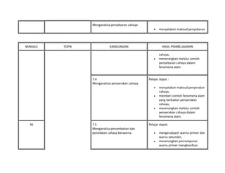 Menganalisa penyebaran cahaya
• menyatakan maksud penyebaran
MINGGU TOPIK KANDUNGAN HASIL PEMBELAJARAN
cahaya,
• menerangkan melalui contoh
penyebaran cahaya dalam
fenomena alam
7.4
Menganalisia penyerakan cahaya
Pelajar dapat :
• menyatakan maksud penyerakan
cahaya,
• memberi contoh fenomena alam
yang berkaitan penyerakan
cahaya,
• menerangkan melalui contoh
penyerakan cahaya dalam
fenomena alam.
36 7.5
Menganalisa penambahan dan
penolakan cahaya berwarna
Pelajar dapat:
• mengenalpasti warna primer dan
warna sekunder,
• menerangkan percampuran
warna primer menghasilkan
 