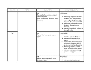 MINGGU TOPIK KANDUNGAN HASIL PEMBELAJARAN
7.6
Mengaplikasikan prinsip penolakan
cahaya berwarna
untuk menerangkan kehadiran objek
berwarna.
Pelajar dapat:
• menerangkan penolakan cahaya
berwarna oleh objek berwarna
• menerangkan penglihatan objek
berwarna dibawah cahaya putih,
• menerangkan penglihatan objek
berwarna dibawah cahaya
berwarna,
• menyatakan fungsi sel rod dan sel
kon pada mata.
37 7.7
Menganalisa kesan pencampuran
pigmen
Pelajar dapat;
• menyatakan maksud pigmen
• menyenaraikan penggunaan
pigmen
• membanding dan membezakan
pencampuran pigmen dengan
pencampuran cahaya berwarna.
• Menerangkan melalui contoh
kesan pigmen terhadap cahaya.
• membuat kesimpulan tentang
pencampuran pigmen.
7.8
Menilai kepentingan warna dalam
kehidupan harian
Pelajar dapat :
• menyenaraikan kepentingan
 