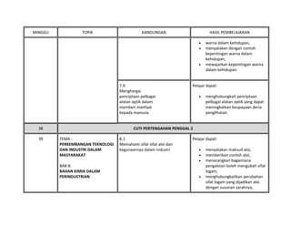 MINGGU TOPIK KANDUNGAN HASIL PEMBELAJARAN
• warna dalam kehidupan,
• menyatakan dengan contoh
kepentingan warna dalam
kehidupan,
• mewajarkan kepentingan warna
dalam kehidupan.
7.9
Menghargai
penciptaan pelbagai
alatan optik dalam
memberi manfaat
kepada manusia
Pelajar dapat:
• menghubungkait penciptaan
pelbagai alatan optik yang dapat
meningkatkan keupayaan deria
penglihatan.
38 CUTI PERTENGAHAN PENGGAL 2
39 TEMA :
PERKEMBANGAN TEKNOLOGI
DAN INDUSTRI DALAM
MASYARAKAT
BAB 8:
BAHAN KIMIA DALAM
PERINDUSTRIAN
8.1
Memahami sifat sifat aloi dan
kegunaannya dalam industri
Pelajar dapat:
• menyatakan maksud aloi,
• memberikan contoh aloi,
• menerangkan bagaimana
pengaloian boleh mengubah sifat
logam,
• menghubungkaitkan perubahan
sifat logam yang dijadikan aloi
dengan susunan zarahnya,
 