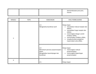 danmembezakan jenis-jenis
neuron.
MINGGU TOPIK KANDUNGAN HASIL PEMBELAJARAN
3
2.3 :
Menganalisa koordinasi saraf
Pelajar dapat :
• menyatakan maksud reseptor dan
efektor,
• menyatakan fungsi reseptor dan
efektor,
• menerangkan dengan contoh
tindakan refleks,
• memerihalkan tindakan refleks,
• mengilustrasikan pengaliran
impuls dalam arka refleks.
2.4 :
Memahami peranan proprioreseptor
dalam
Mengekalkan keseimbangan dan
koordinasi
Pelajar dapat:
• menerangkan maksud
proprioreseptor,
• menerangkan kepentingan
proprioreseptor
4
2.5 : Pelajar dapat:
 