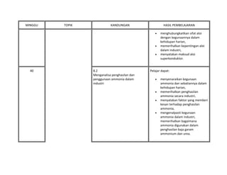 MINGGU TOPIK KANDUNGAN HASIL PEMBELAJARAN
• menghubungkaitkan sifat aloi
dengan kegunaannya dalam
kehidupan harian,
• memerihalkan kepentingan aloi
dalam industri,
• menyatakan maksud aloi
superkonduktor.
40 8.2
Menganalisa penghasilan dan
penggunaan ammonia dalam
industri
Pelajar dapat:
• menyenaraikan kegunaan
ammonia dan sebatiannya dalam
kehidupan harian,
• memerihalkan penghasilan
ammonia secara industri,
• menyatakan faktor yang memberi
kesan terhadap penghasilan
ammonia,
• mengenalpasti kegunaan
ammonia dalam industri,
memerihalkan bagaimana
ammonia digunakan dalam
penghasilan baja garam
ammonium dan urea.
 