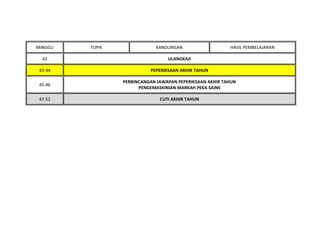 MINGGU TOPIK KANDUNGAN HASIL PEMBELAJARAN
42 ULANGKAJI
43-44 PEPERIKSAAN AKHIR TAHUN
45-46
PERBINCANGAN JAWAPAN PEPERIKSAAN AKHIR TAHUN
PENGEMASKINIAN MARKAH PEKA SAINS
47-52 CUTI AKHIR TAHUN
 