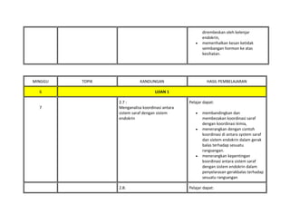 dirembeskan oleh kelenjar
endokrin,
• memerihalkan kesan ketidak
seimbangan hormon ke atas
kesihatan.
MINGGU TOPIK KANDUNGAN HASIL PEMBELAJARAN
6 UJIAN 1
7
2.7 :
Menganalisa koordinasi antara
sistem saraf dengan sistem
endokrin
Pelajar dapat:
• membandingkan dan
membezakan koordinasi saraf
dengan koordinasi kimia,
• menerangkan dengan contoh
koordinasi di antara system saraf
dan sistem endokrin dalam gerak
balas terhadap sesuatu
rangsangan.
• menerangkan kepentingan
koordinasi antara sistem saraf
dengan sistem endokrin dalam
penyelarasan gerakbalas terhadap
sesuatu rangsangan
2.8: Pelajar dapat:
 