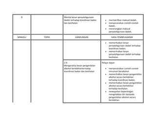 8 Menilai kesan penyalahgunaan
dadah terhadap koordinasi badan
dan kesihatan.
• mentakrifkan maksud dadah,
• menyenaraikan contoh-contoh
dadah,
• menerangkan maksud
penyalahgunaan dadah,
MINGGU TOPIK KANDUNGAN HASIL PEMBELAJARAN
• memerihalkan kesan
penyalahgunaan dadah terhadap
koordinasi badan,
• memerihalkan kesan
penyalahgunaan dadah terhadap
kesihatan.
2.9:
Menganalisa kesan pengambilan
alkohol berlebihanterhadap
koordinasi badan dan kesihatan
Pelajar dapat:
• menyenaraikan contoh-contoh
minuman beralkohol.
• memerihalkan kesan pengambilan
alkohol secara berlebihan
terhadap koordinasi badan,
• memerihalkan kesan pengambilan
alkohol secara berlebihan
terhadap kesihatan,
• mewajarkan kepentingan
mengelakkan diri daripada
pengambilan alkohol secara
berlebihan.
 