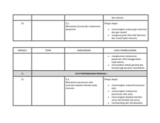 dan meiosis.
10 3.2 :
Memahami prinsip dan mekanisme
pewarisan
Pelajar dapat:
• menerangkan maksud gen dominan
dan gen resesif,
• mengenal pasti sifat-sifat dominan
dan resesif pada manusia,
MINGGU TOPIK KANDUNGAN HASIL PEMBELAJARAN
• mengilustrasi mekanisme
pewarisan sifat menggunakan
rajah skema,
• meramalkan nisbah genotip dan
fenotip bagi kacukan monohibrid.
11 CUTI PERTENGAHAN PENGGAL I
12 3.3 :
Memahami penentuan seks
anak dan kejadian kembar pada
manusia.
Pelajar dapat:
• menerangkan maksud kromosom
seks,
• menerangkan mekanisme
penentuan seks anak,
• menerangkan kejadian kembar
seiras dan kembar tak seiras,
• membanding dan membezakan
 