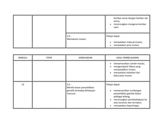 kembar seiras dengan kembar tak
seiras,
• menerangkan mengenai kembar
siam.
3.4 :
Memahami mutasi
Pelajar dapat:
• menyatakan maksud mutasi,
• menyatakan jenis mutasi,
MINGGU TOPIK KANDUNGAN HASIL PEMBELAJARAN
• menyenaraikan contoh mutasi,
• mengenalpasti faktor yang
menyebabkan mutasi,
• menyatakan kebaikan dan
keburukan mutasi.
13 3.5 :
Menilai kesan penyelidikan
genetik terhadap kehidupan
manusia
Pelajar dapat:
• menyenaraikan sumbangan
penyelidikan genetik dalam
pelbagai bidang,
• menerangkan pembiakbakaan ke
atas tanaman dan ternakan,
• menyatakan kepentingan
 