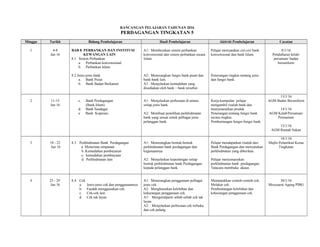 RANCANGAN PELAJARAN TAHUNAN 2016
PERDAGANGAN TINGKATAN 5
Minggu Tarikh Bidang Pembelajaran Hasil Pembelajaran Aktiviti Pembelajaran Cacatan
1 4-8
Jan 16
BAB 8 PERBANKAN DAN INSTITUSI
KEWANGAN LAIN
8.1 Sistem Perbankan
a. Perbankan konvensional.
b. Perbankan Islam
8.2 Jenis-jenis bank
a. Bank Pusat
b. Bank Badan Berkanun
A1: Membezakan sistem perbankan
konvensional dan sistem perbankan secara
Islam.
A2: Menerangkan fungsi bank pusat dan
bank-bank lain.
A3 : Menjelaskan kemudahan yang
disediakan oleh bank – bank tersebut
Pelajar menyatakan ciri-ciri bank
konvensional dan bank Islam.
Penerangan ringkas tentang jenis
dan fungsi bank.
8/1/16
Pendaftaran kelab/
persatuan/ badan
beruniform
2 11-15
Jan 16
c. Bank Perdagangan
(Bank Islam)
d. Bank Saudagar
e Bank Koperasi
A1: Menjelaskan perbezaan di antara
setiap jenis bank.
A2: Membuat pemilihan perkhidmatan
bank yang sesuai untuk pelbagai jenis
pelanggan bank.
Kerja kumpulan :pelajar
mengambil risalah bank dan
menyenaraikan produk
Penerangan tentang fungsi bank
secara ringkas.
Pembentangan fungsi-fungsi bank
13/1/16
AGM Badan Beruniform
14/1/16
AGM Kelab/Persatuan/
Permainan
15/1/16
AGM Rumah Sukan
3 18 - 22
Jan 16
8.3 Perkhidmatan Bank Perdagangan
a. Menerima simpanan
b. Kemudahan pembayaran
c. kemudahan pembiayaan
d. Perkhidmatan lain
A1: Menerangkan bentuk-bentuk
perkhidmatan bank perdagangan dan
kegunaannya
A2: Menjelaskan kepentingan setiap
bentuk perkhidmatan bank Perdagangan
kepada pelanggan bank.
Pelajar mendapatkan risalah dari
Bank Perdagangan dan menyatakan
perkhidmatan yang diberikan.
Pelajar menyenaraikan
perkhidmatan bank perdagangan.
Tatacara membuka akaun
18/1/16
Majlis Pelantikan Ketua
Tingkatan
4 25 - 29
Jan 16
8.4 Cek
a. Jenis-jenis cek dan penggunaannya
b. Faedah menggunakan cek.
c. Cek-cek lain
d. Cek tak layan
A1: Menerangkan penggunaan pelbagai
jenis cek.
A2: Menghuraikan kelebihan dan
kekurangan penggunaan cek.
A1: Mengenalpasti sebab-sebab cek tak
layan
A2: Menjelaskan perbezaan cek terbuka
dan cek palang.
Menunjukkan contoh-contoh cek.
Melakar cek.
Pembentangan kelebihan dan
kekurangan penggunaan cek.
30/1/16
Mesyuarat Agung PIBG
 