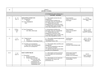 10 UJIAN 1
(8/3/2016 -11/3/2016)
CUTI PERTENGAHAN PENGGAL 1
(14/3/2016 – 18/3/2016)
11 21 – 25
Mac 16
BAB 10 PENGANGKUTAN
10.1 Pengangkutan
- Peranan
10.2 Jenis pengangkutan
- darat
A1: Menerangkan peranan dan jenis
pengangkutan.
A2:Mengenalpasti kelebihan dan
kekurangan setiap jenis pengangkutan.
A3: Menghuraikan jenis-jenis
pengangkutan darat berdasarkan situasi.
A3: Mengenalpasti agensi kerajaan yang
terlibat bagi pengangkutan tersebut
Kerja kumpulan
Soalan Esei aras KBAT
Penerangan
21/3/16
Pelancaran Minggu
PPDa
12 28 Mac –
1 April
16
10.2 Jenis Pengangkutan
- Laut, udara, saluran paip
A1:Mengenalpasti kelebihan dan
kekurangan setiap jenis pengangkutan.
A2: Menghuraikan jenis-jenis
pengangkutan berdasarkan situasi.
A3: Mengenalpasti agensi kerajaan yang
terlibat bagi pengangkutan tersebut
Kerja kumpulan
Soalan Esei aras KBAT
Penerangan
28/3/16 – 1/4/16
Minggu Bidang
Teknik & Vokasional
13 4 - 8
April 16
10.3 Pengkontenaan
a. Maksud
b. Pengangkutan Antarabangsa Routier.
A1: Menerangkan maksud pengkontenaan
dan pengangkutan
antarabangsa Routier (TIR)
Sumbangsaran
Penerangan
4/4/16 – 8/4/16
Minggu Sains &
Matematik
10.4 Pemilihan jenis pengangkutan
a. Faktor-faktor yang mempengaruhi
pemilihan jenis pengangkutan.
A1: Menerangkan faktor pemilihan jenis
pengangkutan.
A2: Memilih pengangkutan yang sesuai
bagi membantu perniagaan.
A3: Membuat keputusan rasional dalam
pemilihan jenis pengangkutan.
Sumbangsaran
Pemetaan minda berkaitan tajuk
14-15 11 -22
April 16
BAB 11 KOMUNIKASI
11.1 Komunikasi
a. Peranan komunikasi
b. Perkhidmatan komunikasi
i. Televisyen dan radio
ii. Perkhidmatan Pos
- Perkhidmatan mel
- Perkhidmatan Kaunter
- Perkhidmatan Lain.
A1: Menerangkan peranan komunikasi.
A2: Menerangkan jenis perkhidmatan
komunikasi
Perbincangan kumpulan
Peranan komunikasi
Melakar Jenis komunilkasi
16/4/16
Majlis Anugerah
Kecemerlangan
A1: Menerangkan ciri-ciri setiap jenis
perkhidmatan mel, kaunter dan
perkhidmatan lain.
Perbincangan kumpulan
Pembentangan
 