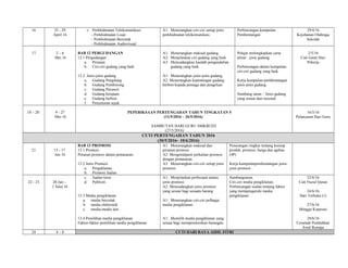 16 25 - 29
April 16
c. Perkhidmatan Telekomunikasi
- Perkhidmatan Lisan
- Perkhidmatan Bercetak
- Perkhidmatan Audiovisual
A1: Menerangkan ciri-ciri setiap jenis
perkhidmatan telekomunikasi.
Perbincangan kumpulan
Pembentangan
29/4/16
Kejohanan Olahraga
Sekolah
17 2 – 6
Mei 16
BAB 12 PERGUDANGAN
12.1 Pergudangan
a. Peranan
b. Ciri-ciri gudang yang baik
12.2 Jenis-jenis gudang
a. Gudang Pengilang
b. Gudang Pemborong
c. Gudang Peruncit
d. Gudang kerajaan
e. Gudang berbon
f. Penyetoran sejuk.
A1: Menerangkan maksud gudang.
A2: Menjelaskan ciri gudang yang baik.
A3: Mencadangkan kaedah pengendalian
gudang yang baik.
A1: Menerangkan jenis-jenis gudang.
A2: Menerangkan kepentingan gudang
berbon kepada peniaga dan pengeluar.
Pelajar melengkapkan carta
aliran : jenis gudang.
Perbincangan dalam kumpulan:
ciri-ciri gudang yang baik.
Kerja kumpulan-pembentangan
jenis-jenis gudang
Sumbang saran – Jenis gudang
yang sesuai dan rasional.
2/5/16
Cuti Ganti Hari
Pekerja
18 – 20 9 - 27
Mei 16
PEPERIKSAAN PERTENGAHAN TAHUN TINGKATAN 5
(11/5/2016 – 26/5/2016)
SAMBUTAN HARI GURU SMKBUD2
(27/5/2016)
16/5/16
Pelancaran Hari Guru
CUTI PERTENGAHAN TAHUN 2016
(30/5/2016– 10/6/2016)
21 13 - 17
Jun 16
BAB 13 PROMOSI
13.1 Promosi
Peranan promosi dalam pemasaran.
13.2 Jenis Promosi
a. Pengiklanan
b. Promosi Jualan
A1: Menerangkan maksud dan
peranan promosi.
A2: Mengenalpasti perkaitan promosi
dengan pemasaran.
A3: Menerangkan ciri-ciri setiap jenis
promosi.
.
Penerangan ringkas tentang konsep
produk, promosi, harga dan agihan
(4P)
Kerja kumpulanpembentangan jenis-
jenis promosi
22 - 23 20 Jun –
1 Julai 16
c. Jualan terus
d. Publisiti
13.3 Media pengiklanan
a. media bercetak
b. media elektronik
c. media-media lain
13.4 Pemilihan media pengiklanan
Faktor-faktor pemilihan media pengiklanan.
A1: Menjelaskan perbezaan antara
jenis promosi.
A2: Mencadangkan jenis promosi
yang sesuai bagi sesuatu barang
A1: Menerangkan ciri-ciri pelbagai
media pengiklanan.
A1: Memilih media pengiklanan yang
sesuai bagi mempromosikan barangan.
Sumbangsaran
Ciri-ciri media pengiklanan.
Perbincangan soalan tentang faktor
yang mempengaruhi media
pengiklanan.
22/6/16
Cuti Nuzul Quran
24/6/16
Hari Terbuka (1)
27/6/16
Minggu Koperasi
29/6/16
Ceramah Pendidikan
Awal Remaja
24 4 – 8 CUTI HARI RAYA AIDIL FITRI
 