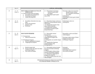 Julai 16 (4 JULAI – 8 JULAI 2016)
25 11 – 15
1 Julai 16
BAB 14 PERANAN KERAJAAN DALAM
PERNIAGAAN
14.1 Peranan kerajaan dalam perniagaan
a. Penyelidikan dan pembangunan
b. Perundangan perniagaan
c. Latihan dan pengurusan
A1: Mengenalpasti kepentingan
peranan kerajaan dalam
perniagaan.
A2: Mengenalpasti agensi-agensi
yang terlibat.
Penerangan ringkas dan menyeluruh
peranan kerajaan meliputi
IKS, Perniagaan antarabangsa
dan LHDN.
Sumbangsaran
Pembentangan Peranan agensi kepada
pengusaha.
26 18 - 22
Julai 16
d. Kemudahan infrastruktur dan ruang
niaga
e. Promosi dan pemasaran
f. Pelepasan cukai
g. Pembiayaan
A1: Menjelaskan dengan contoh cara
bagaimana seorang pengusaha dibantu
oleh kerajaan.
A2: Menghuraikan peranan setiap
agensi kepada pengusaha.
A3:Menghuraikan implikasi
perundangan perniagaan kepada
pengusaha/peniaga.
Pembentangan soalan esei
Sumbangsaran
27 25 - 29
Julai 16
BAB 15 KONSUMERISME
15.1 Konsumerisme
a. Maksud Konsumerisme
15.2 Perlindungan Pengguna
a. Hak dan tanggungjawab pengguna
b. Tanggungjawab pengeluar
A1: Menerangkan maksud
konsumerisme
A2: Mengenalpasti hak dan
tanggungjawab pengguna dan
pengeluar.
A3: Mengetahui cara membeli dengan
bijak.
A4: Menghuraikan bagaimana
menjadi pengguna yang
bertanggungjawab.
Menunjukkan contoh surat khabar/
risalah pengguna
Penerangan ringkas tentang Tribunal
Pengguna (di bawah Akta
Perlindungan Pengguna)
28 1 - 5
Ogos 16
c. Membeli dengan bijak
d. Peranan kerajaan dan agensi lain dalam
melindungi pengguna.
e. Etika amalan perniagaan
A1: Menerangkan peranan kerajaan
dan agensi lain dalam melindungi
pengguna.
A2: Menerangkan undang-undang
berkaitan perlindungan pengguna.
A3: Menjelaskan tanggungjawab
pengguna dan pengeluar.
A4: Menilai amalan penjual dari segi
etika perniagaan.
Penerangan
Sumbangsaran
Perbincangan dalam kumpulan –
Etika amalan perniagaan.
29 8 - 12
Ogos 16
PROGRAM PENINGKATAN PRESTASI AKADEMIK
(ULANGKAJI SILIBUS TINGKATAN 4)
 