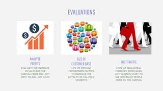 SIZEOF
CUSTOMERBASE
EVALUATIONS
ANALYZE
PROFITS
EVALUATE THE INCREASE
IN SALES FOR THE
CARISSA FROM AUG-OCT
2019 TO AUG-OCT 2020
UTILIZE PIPELINE
CONVERSION TACTICS
TO INCREASE THE
LOYALTY OF CAL POLY
STUDENTS
FOOTTRAFFIC
LOOK AT BEHAVIORAL
CURRENCY FROM WHEN
ACTIVATIONS START TO
SEE HOW MANY PEOPLE
COME TO THE CARISSA
 