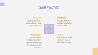 O
S W
T
SWOTANALYSIS
WEAKNESSES
Not a huge restaurant so
we will have to manage
the number of people that
are in the building
OPPORTUNITIES
Everyone is looking
forward to interacting and
socializing again since it
has been so long and what
better way to do that than
in a fun outdoor/indoor
environment
STRENGTHS
People are looking for a
place to go and socialize
with close friends & locals
love to support local
THREATS
Some people may feel like
it is too soon to go and
socialize at a restaurant
and be around 50 people
 
