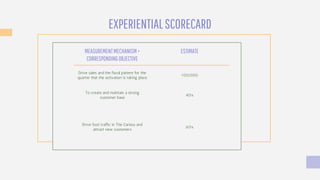 EXPERIENTIALSCORECARD
MEASUREMENTMECHANISM+
CORRESPONDINGOBJECTIVE
ESTIMATE
Drive sales and the fiscal pattern for the
quarter that the activation is taking place
100,000
To create and maintain a strong
customer base
40%
Drive foot traffic in The Carissa and
attract new customers
60%
 