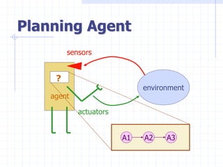 Planning Agent
environment
agent
?
sensors
actuators
A1 A2 A3
 