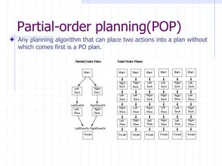 Partial-order planning(POP)
Any planning algorithm that can place two actions into a plan without
which comes first is a PO plan.
 