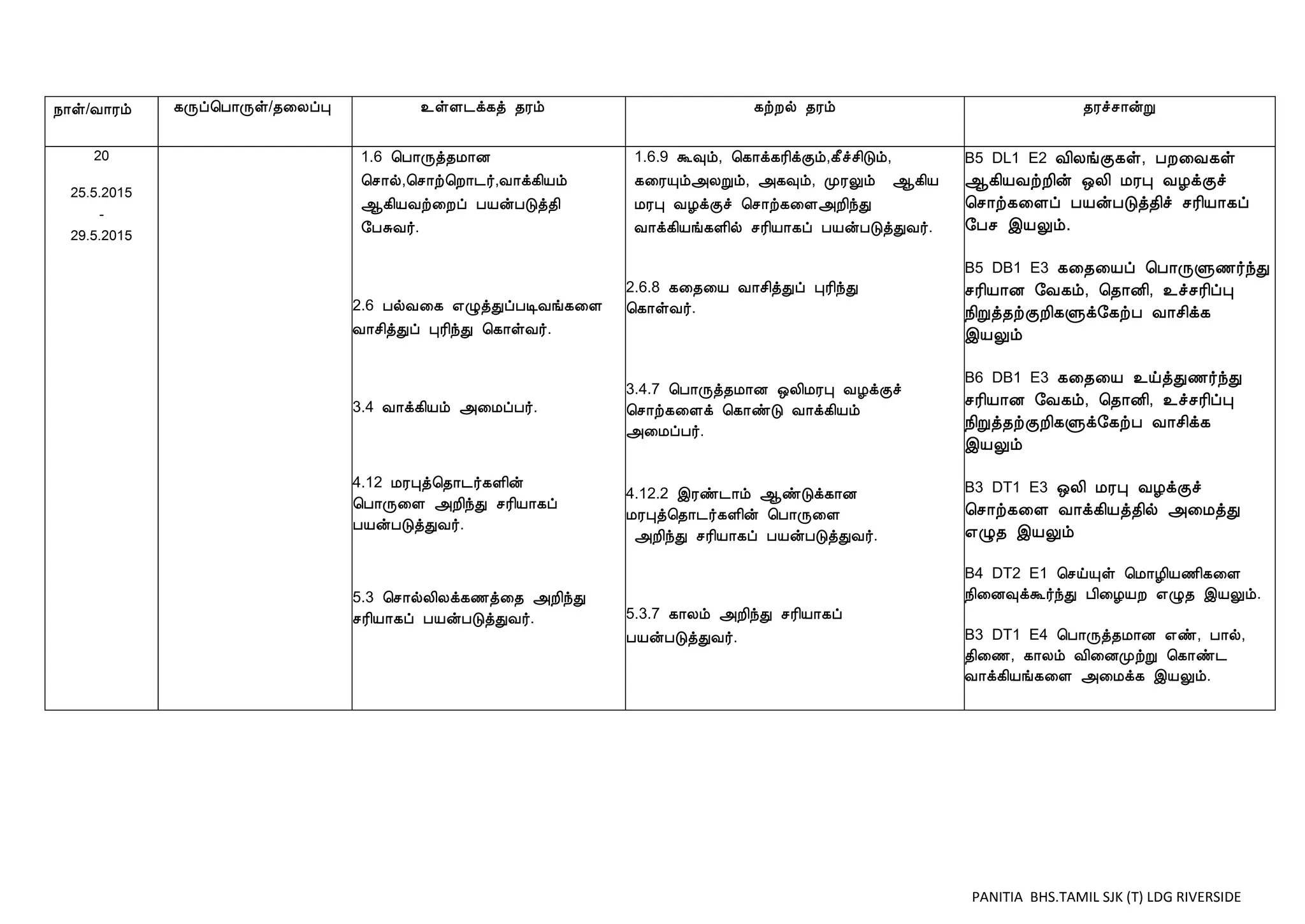 PANITIA BHS.TAMIL SJK (T) LDG RIVERSIDE
Ãõ ¸Õô¦À¡Õû/¾¨ÄôÒ ¯ûÇ¼ì¸ò ¾Ãõ ¸üÈø ¾Ãõ ¾Ãîº¡ýÚ
20
25.5.2015
-
29.5.2015
1.6 ¦À¡Õò¾Á¡É
¦º¡ø,¦º¡ü¦È¡¼÷,Å¡ì¸¢Âõ
¬¸¢ÂÅü¨Èô ÀÂýÀÎò¾¢
§ÀÍÅ÷.
2.6 ÀøÅ¨¸ ±ØòÐôÀÊÅí¸¨Ç
Å¡º¢òÐô ÒÃ¢óÐ ¦¸¡ûÅ÷.
3.4 Å¡ì¸¢Âõ «¨ÁôÀ÷.
4.12 ÁÃÒò¦¾¡¼÷¸Ç¢ý
¦À¡Õ¨Ç «È¢óÐ ºÃ¢Â¡¸ô
ÀÂýÀÎòÐÅ÷.
5.3 ¦º¡øÄ¢Äì¸½ò¨¾ «È¢óÐ
ºÃ¢Â¡¸ô ÀÂýÀÎòÐÅ÷.
1.6.9 Ü×õ, ¦¸¡ì¸Ã¢ìÌõ,¸£îº¢Îõ,
¸¨ÃÔõ«ÄÚõ, «¸×õ, ÓÃÖõ ¬¸¢Â
ÁÃÒ ÅÆìÌî ¦º¡ü¸¨Ç«È¢óÐ
Å¡ì¸¢Âí¸Ç¢ø ºÃ¢Â¡¸ô ÀÂýÀÎòÐÅ÷.
2.6.8 ¸¨¾¨Â Å¡º¢òÐô ÒÃ¢óÐ
¦¸¡ûÅ÷.
3.4.7 ¦À¡Õò¾Á¡É ´Ä¢ÁÃÒ ÅÆìÌî
¦º¡ü¸¨Çì ¦¸¡ñÎ Å¡ì¸¢Âõ
«¨ÁôÀ÷.
4.12.2 þÃñ¼¡õ ¬ñÎì¸¡É
ÁÃÒò¦¾¡¼÷¸Ç¢ý ¦À¡Õ¨Ç
«È¢óÐ ºÃ¢Â¡¸ô ÀÂýÀÎòÐÅ÷.
5.3.7 ¸¡Äõ «È¢óÐ ºÃ¢Â¡¸ô
ÀÂýÀÎòÐÅ÷.
B5 DL1 E2 Å¢ÄíÌ¸û, ÀÈ¨Å¸û
¬¸¢ÂÅüÈ¢ý ´Ä¢ ÁÃÒ ÅÆìÌî
¦º¡ü¸¨Çô ÀÂýÀÎò¾¢î ºÃ¢Â¡¸ô
§Àº þÂÖõ.
B5 DB1 E3 ¸¨¾¨Âô ¦À¡ÕÙ½÷óÐ
ºÃ¢Â¡É §Å¸õ, ¦¾¡É¢, ¯îºÃ¢ôÒ
¿¢Úò¾üÌÈ¢¸Ùì§¸üÀ Å¡º¢ì¸
þÂÖõ
B6 DB1 E3 ¸¨¾¨Â ¯öòÐ½÷óÐ
ºÃ¢Â¡É §Å¸õ, ¦¾¡É¢, ¯îºÃ¢ôÒ
¿¢Úò¾üÌÈ¢¸Ùì§¸üÀ Å¡º¢ì¸
þÂÖõ
B3 DT1 E3 ´Ä¢ ÁÃÒ ÅÆìÌî
¦º¡ü¸¨Ç Å¡ì¸¢Âò¾¢ø «¨ÁòÐ
±Ø¾ þÂÖõ
B4 DT2 E1 ¦ºöÔû ¦Á¡Æ¢Â½¢¸¨Ç
¿¢¨É×ìÜ÷óÐ À¢¨ÆÂÈ ±Ø¾ þÂÖõ.
B3 DT1 E4 ¦À¡Õò¾Á¡É ±ñ, À¡ø,
¾¢¨½, ¸¡Äõ Å¢¨ÉÓüÚ ¦¸¡ñ¼
Å¡ì¸¢Âí¸¨Ç «¨Áì¸ þÂÖõ.
 