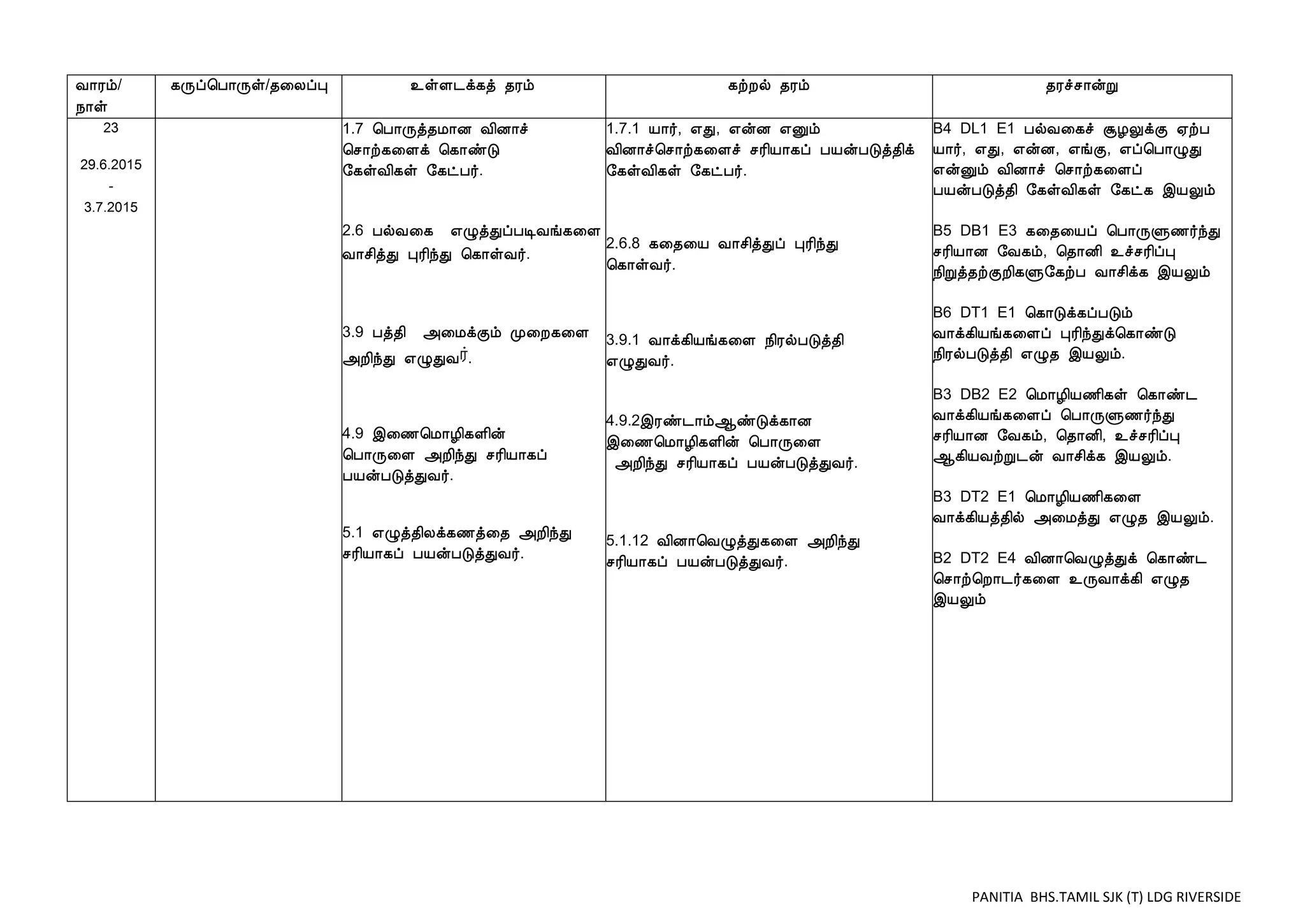 PANITIA BHS.TAMIL SJK (T) LDG RIVERSIDE
Å¡Ãõ/
¿¡û
¸Õô¦À¡Õû/¾¨ÄôÒ ¯ûÇ¼ì¸ò ¾Ãõ ¸üÈø ¾Ãõ ¾Ãîº¡ýÚ
23
29.6.2015
-
3.7.2015
1.7 ¦À¡Õò¾Á¡É Å¢É¡î
¦º¡ü¸¨Çì ¦¸¡ñÎ
§¸ûÅ¢¸û §¸ðÀ÷.
2.6 ÀøÅ¨¸ ±ØòÐôÀÊÅí¸¨Ç
Å¡º¢òÐ ÒÃ¢óÐ ¦¸¡ûÅ÷.
3.9 Àò¾¢ «¨ÁìÌõ Ó¨È¸¨Ç
«È¢óÐ ±ØÐÅ .
4.9 þ¨½¦Á¡Æ¢¸Ç¢ý
¦À¡Õ¨Ç «È¢óÐ ºÃ¢Â¡¸ô
ÀÂýÀÎòÐÅ÷.
5.1 ±Øò¾¢Äì¸½ò¨¾ «È¢óÐ
ºÃ¢Â¡¸ô ÀÂýÀÎòÐÅ÷.
1.7.1 Â¡÷, ±Ð, ±ýÉ ±Ûõ
Å¢É¡î¦º¡ü¸¨Çî ºÃ¢Â¡¸ô ÀÂýÀÎò¾¢ì
§¸ûÅ¢¸û §¸ðÀ÷.
2.6.8 ¸¨¾¨Â Å¡º¢òÐô ÒÃ¢óÐ
¦¸¡ûÅ÷.
3.9.1 Å¡ì¸¢Âí¸¨Ç ¿¢ÃøÀÎò¾¢
±ØÐÅ÷.
4.9.2þÃñ¼¡õ¬ñÎì¸¡É
þ¨½¦Á¡Æ¢¸Ç¢ý ¦À¡Õ¨Ç
«È¢óÐ ºÃ¢Â¡¸ô ÀÂýÀÎòÐÅ÷.
5.1.12 Å¢É¡¦ÅØòÐ¸¨Ç «È¢óÐ
ºÃ¢Â¡¸ô ÀÂýÀÎòÐÅ÷.
B4 DL1 E1 ÀøÅ¨¸î ÝÆÖìÌ ²üÀ
Â¡÷, ±Ð, ±ýÉ, ±íÌ, ±ô¦À¡ØÐ
±ýÛõ Å¢É¡î ¦º¡ü¸¨Çô
ÀÂýÀÎò¾¢ §¸ûÅ¢¸û §¸ð¸ þÂÖõ
B5 DB1 E3 ¸¨¾¨Âô ¦À¡ÕÙ½÷óÐ
ºÃ¢Â¡É §Å¸õ, ¦¾¡É¢ ¯îºÃ¢ôÒ
¿¢Úò¾üÌÈ¢¸Ù§¸üÀ Å¡º¢ì¸ þÂÖõ
B6 DT1 E1 ¦¸¡Îì¸ôÀÎõ
Å¡ì¸¢Âí¸¨Çô ÒÃ¢óÐì¦¸¡ñÎ
¿¢ÃøÀÎò¾¢ ±Ø¾ þÂÖõ.
B3 DB2 E2 ¦Á¡Æ¢Â½¢¸û ¦¸¡ñ¼
Å¡ì¸¢Âí¸¨Çô ¦À¡ÕÙ½÷óÐ
ºÃ¢Â¡É §Å¸õ, ¦¾¡É¢, ¯îºÃ¢ôÒ
¬¸¢ÂÅüÚ¼ý Å¡º¢ì¸ þÂÖõ.
B3 DT2 E1 ¦Á¡Æ¢Â½¢¸¨Ç
Å¡ì¸¢Âò¾¢ø «¨ÁòÐ ±Ø¾ þÂÖõ.
B2 DT2 E4 Å¢É¡¦ÅØòÐì ¦¸¡ñ¼
¦º¡ü¦È¡¼÷¸¨Ç ¯ÕÅ¡ì¸¢ ±Ø¾
þÂÖõ
 