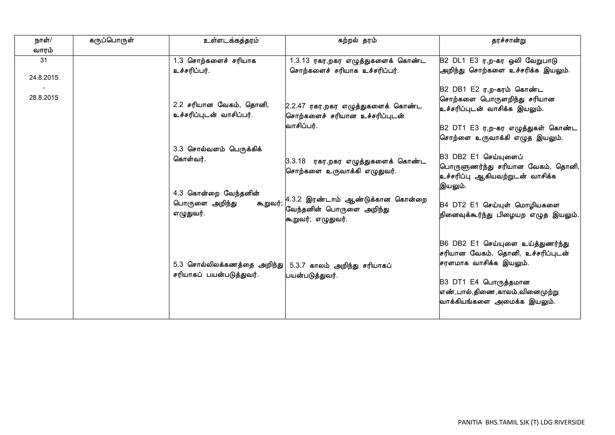 PANITIA BHS.TAMIL SJK (T) LDG RIVERSIDE
¿¡û/
Å¡Ãõ
¸Õô¦À¡Õû ¸üÈø ¾Ãõ ¾Ãîº¡ýÚ
31
24.8.2015
-
28.8.2015
1.3 ¦º¡ü¸¨Çî ºÃ¢Â¡¸
¯îºÃ¢ôÀ÷.
2.2 ºÃ¢Â¡É §Å¸õ, ¦¾¡É¢,
¯îºÃ¢ôÒ¼ý Å¡º¢ôÀ÷.
3.3 ¦º¡øÅÇõ ¦ÀÕì¸¢ì
¦¸¡ûÅ÷.
4.3 ¦¸¡ý¨È §Åó¾É¢ý
¦À¡Õ¨Ç «È¢óÐ ÜÚÅ÷;
±ØÐÅ÷.
5.3 ¦º¡øÄ¢Äì¸½ò¨¾ «È¢óÐ
ºÃ¢Â¡¸ô ÀÂýÀÎòÐÅ÷.
1.3.13 Ã¸Ã,È¸Ã ±ØòÐ¸¨Çì ¦¸¡ñ¼
¦º¡ü¸¨Çî ºÃ¢Â¡¸ ¯îºÃ¢ôÀ÷.
2.2.47 Ã¸Ã,È¸Ã ±ØòÐ¸¨Çì ¦¸¡ñ¼
¦º¡ü¸¨Çî ºÃ¢Â¡É ¯îºÃ¢ôÒ¼ý
Å¡º¢ôÀ÷.
3.3.18 Ã¸Ã,È¸Ã ±ØòÐ¸¨Çì ¦¸¡ñ¼
¦º¡ü¸¨Ç ¯ÕÅ¡ì¸¢ ±ØÐÅ÷.
4.3.2 þÃñ¼¡õ ¬ñÎì¸¡É ¦¸¡ý¨È
§Åó¾É¢ý ¦À¡Õ¨Ç «È¢óÐ
ÜÚÅ÷; ±ØÐÅ÷.
5.3.7 ¸¡Äõ «È¢óÐ ºÃ¢Â¡¸ô
ÀÂýÀÎòÐÅ÷.
B2 DL1 E3 Ã,È-¸Ã ´Ä¢ §ÅÚÀ¡Î
«È¢óÐ ¦º¡ü¸¨Ç ¯îºÃ¢ì¸ þÂÖõ.
B2 DB1 E2 Ã,È-¸Ãõ ¦¸¡ñ¼
¦º¡ü¸¨Ç ¦À¡ÕÇÈ¢óÐ ºÃ¢Â¡É
¯îºÃ¢ôÒ¼ý Å¡º¢ì¸ þÂÖõ.
B2 DT1 E3 Ã,È-¸Ã ±ØòÐ¸û ¦¸¡ñ¼
¦º¡ü¨Ç ¯ÕÅ¡ì¸¢ ±Ø¾ þÂÖõ.
B3 DB2 E1 ¦ºöÔ¨Çô
¦À¡ÕÙ½÷óÐ ºÃ¢Â¡É §Å¸õ, ¦¾¡É¢,
¯îºÃ¢ôÒ ¬¸¢ÂÅüÚ¼ý Å¡º¢ì¸
þÂÖõ.
B4 DT2 E1 ¦ºöÔû ¦Á¡Æ¢Â¸¨Ç
¿¢¨É×ìÜ÷óÐ À¢¨ÆÂÈ ±Ø¾ þÂÖõ.
B6 DB2 E1 ¦ºöÔ¨Ç ¯öòÐ½÷óÐ
ºÃ¢Â¡É §Å¸õ, ¦¾¡É¢, ¯îºÃ¢ôÒ¼ý
ºÃÇÁ¡¸ Å¡º¢ì¸ þÂÖõ.
B3 DT1 E4 ¦À¡Õò¾Á¡É
±ñ,À¡ø,¾¢¨½,¸¡Äõ,Å¢¨ÉÓüÚ
Å¡ì¸¢Âí¸¨Ç «¨Áì¸ þÂÖõ.
 