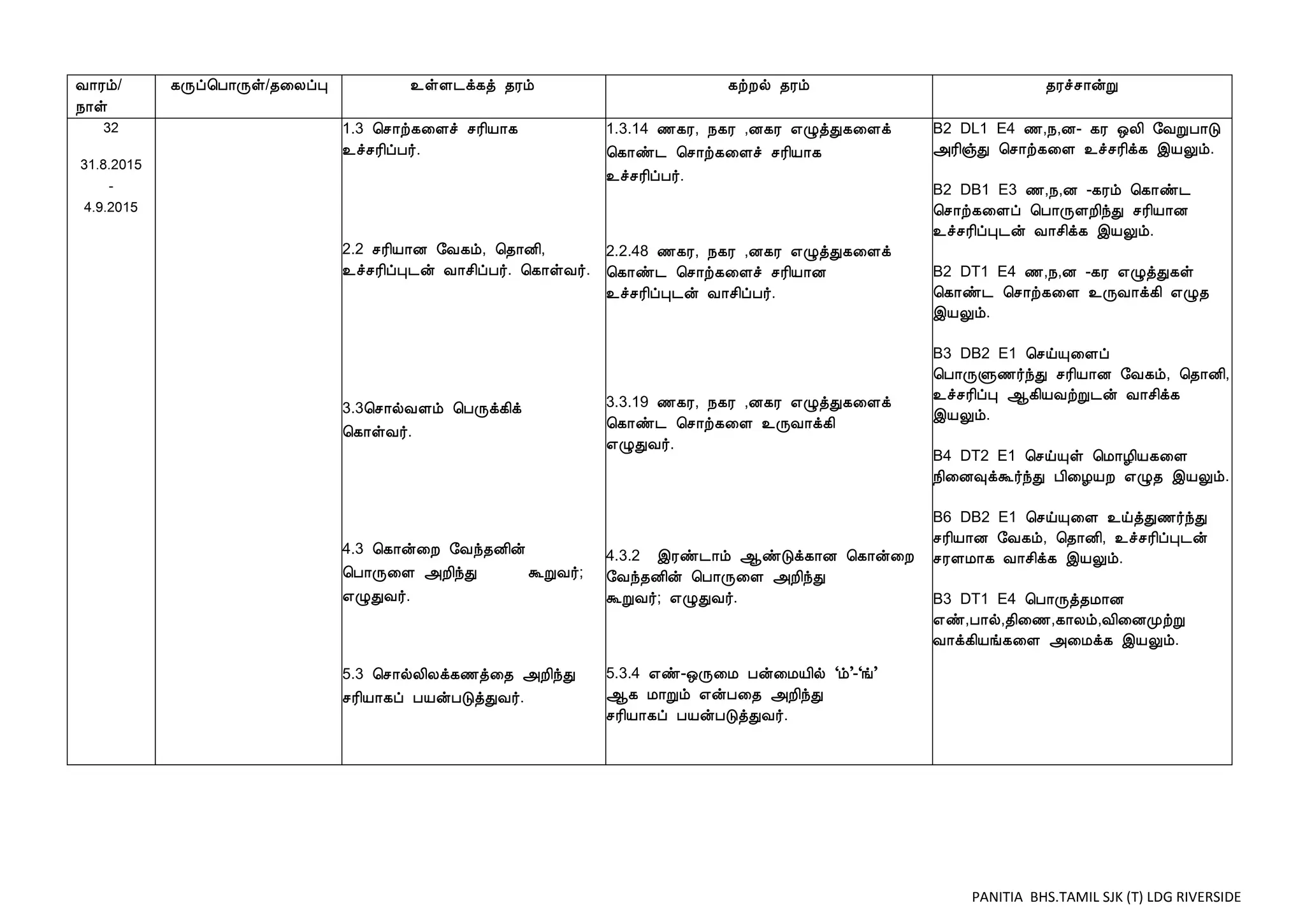 PANITIA BHS.TAMIL SJK (T) LDG RIVERSIDE
Å¡Ãõ/
¿¡û
¸Õô¦À¡Õû/¾¨ÄôÒ ¯ûÇ¼ì¸ò ¾Ãõ ¸üÈø ¾Ãõ ¾Ãîº¡ýÚ
32
31.8.2015
-
4.9.2015
1.3 ¦º¡ü¸¨Çî ºÃ¢Â¡¸
¯îºÃ¢ôÀ÷.
2.2 ºÃ¢Â¡É §Å¸õ, ¦¾¡É¢,
¯îºÃ¢ôÒ¼ý Å¡º¢ôÀ÷. ¦¸¡ûÅ÷.
3.3¦º¡øÅÇõ ¦ÀÕì¸¢ì
¦¸¡ûÅ÷.
4.3 ¦¸¡ý¨È §Åó¾É¢ý
¦À¡Õ¨Ç «È¢óÐ ÜÚÅ÷;
±ØÐÅ÷.
5.3 ¦º¡øÄ¢Äì¸½ò¨¾ «È¢óÐ
ºÃ¢Â¡¸ô ÀÂýÀÎòÐÅ÷.
1.3.14 ½¸Ã, ¿¸Ã ,É¸Ã ±ØòÐ¸¨Çì
¦¸¡ñ¼ ¦º¡ü¸¨Çî ºÃ¢Â¡¸
¯îºÃ¢ôÀ÷.
2.2.48 ½¸Ã, ¿¸Ã ,É¸Ã ±ØòÐ¸¨Çì
¦¸¡ñ¼ ¦º¡ü¸¨Çî ºÃ¢Â¡É
¯îºÃ¢ôÒ¼ý Å¡º¢ôÀ÷.
3.3.19 ½¸Ã, ¿¸Ã ,É¸Ã ±ØòÐ¸¨Çì
¦¸¡ñ¼ ¦º¡ü¸¨Ç ¯ÕÅ¡ì¸¢
±ØÐÅ÷.
4.3.2 þÃñ¼¡õ ¬ñÎì¸¡É ¦¸¡ý¨È
§Åó¾É¢ý ¦À¡Õ¨Ç «È¢óÐ
ÜÚÅ÷; ±ØÐÅ÷.
5.3.4 ±ñ-´Õ¨Á Àý¨ÁÂ¢ø ‘õ’-‘í’
¬¸ Á¡Úõ ±ýÀ¨¾ «È¢óÐ
ºÃ¢Â¡¸ô ÀÂýÀÎòÐÅ÷.
B2 DL1 E4 ½,¿,É- ¸Ã ´Ä¢ §ÅÚÀ¡Î
«Ã¢ïÐ ¦º¡ü¸¨Ç ¯îºÃ¢ì¸ þÂÖõ.
B2 DB1 E3 ½,¿,É -¸Ãõ ¦¸¡ñ¼
¦º¡ü¸¨Çô ¦À¡ÕÇÈ¢óÐ ºÃ¢Â¡É
¯îºÃ¢ôÒ¼ý Å¡º¢ì¸ þÂÖõ.
B2 DT1 E4 ½,¿,É -¸Ã ±ØòÐ¸û
¦¸¡ñ¼ ¦º¡ü¸¨Ç ¯ÕÅ¡ì¸¢ ±Ø¾
þÂÖõ.
B3 DB2 E1 ¦ºöÔ¨Çô
¦À¡ÕÙ½÷óÐ ºÃ¢Â¡É §Å¸õ, ¦¾¡É¢,
¯îºÃ¢ôÒ ¬¸¢ÂÅüÚ¼ý Å¡º¢ì¸
þÂÖõ.
B4 DT2 E1 ¦ºöÔû ¦Á¡Æ¢Â¸¨Ç
¿¢¨É×ìÜ÷óÐ À¢¨ÆÂÈ ±Ø¾ þÂÖõ.
B6 DB2 E1 ¦ºöÔ¨Ç ¯öòÐ½÷óÐ
ºÃ¢Â¡É §Å¸õ, ¦¾¡É¢, ¯îºÃ¢ôÒ¼ý
ºÃÇÁ¡¸ Å¡º¢ì¸ þÂÖõ.
B3 DT1 E4 ¦À¡Õò¾Á¡É
±ñ,À¡ø,¾¢¨½,¸¡Äõ,Å¢¨ÉÓüÚ
Å¡ì¸¢Âí¸¨Ç «¨Áì¸ þÂÖõ.
 