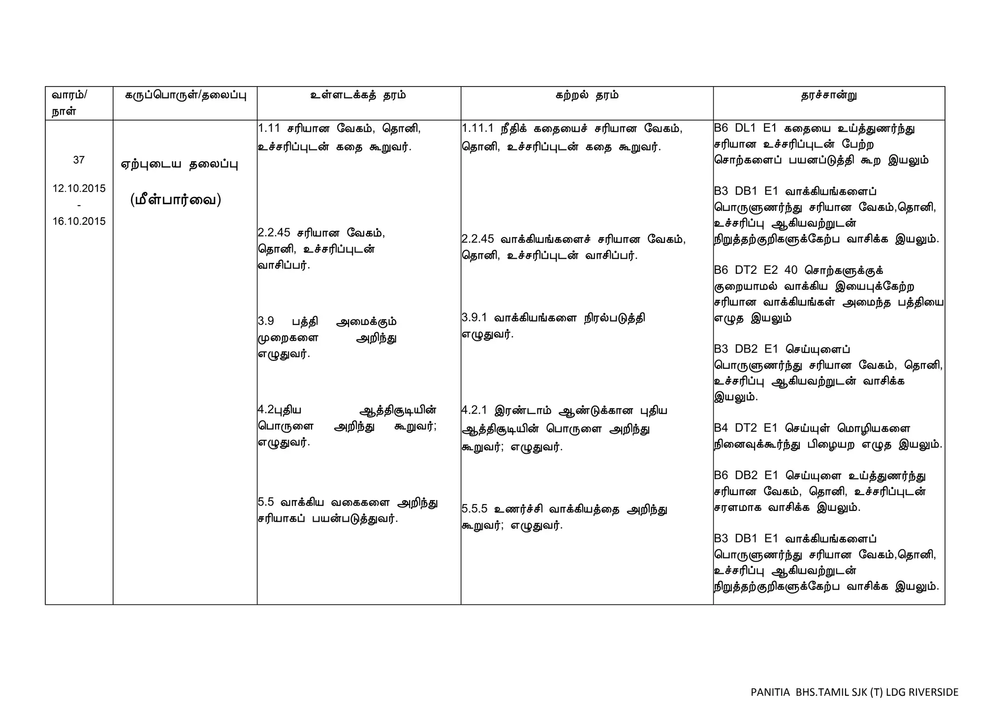PANITIA BHS.TAMIL SJK (T) LDG RIVERSIDE
Å¡Ãõ/
¿¡û
¸Õô¦À¡Õû/¾¨ÄôÒ ¯ûÇ¼ì¸ò ¾Ãõ ¸üÈø ¾Ãõ ¾Ãîº¡ýÚ
37
12.10.2015
-
16.10.2015
²üÒ¨¼Â ¾¨ÄôÒ
(Á£ûÀ¡÷¨Å)
1.11 ºÃ¢Â¡É §Å¸õ, ¦¾¡É¢,
¯îºÃ¢ôÒ¼ý ¸¨¾ ÜÚÅ÷.
2.2.45 ºÃ¢Â¡É §Å¸õ,
¦¾¡É¢, ¯îºÃ¢ôÒ¼ý
Å¡º¢ôÀ÷.
3.9 Àò¾¢ «¨ÁìÌõ
Ó¨È¸¨Ç «È¢óÐ
±ØÐÅ÷.
4.2Ò¾¢Â ¬ò¾¢ÝÊÂ¢ý
¦À¡Õ¨Ç «È¢óÐ ÜÚÅ÷;
±ØÐÅ÷.
5.5 Å¡ì¸¢Â Å¨¸¸¨Ç «È¢óÐ
ºÃ¢Â¡¸ô ÀÂýÀÎòÐÅ÷.
1.11.1 ¿£¾¢ì ¸¨¾¨Âî ºÃ¢Â¡É §Å¸õ,
¦¾¡É¢, ¯îºÃ¢ôÒ¼ý ¸¨¾ ÜÚÅ÷.
2.2.45 Å¡ì¸¢Âí¸¨Çî ºÃ¢Â¡É §Å¸õ,
¦¾¡É¢, ¯îºÃ¢ôÒ¼ý Å¡º¢ôÀ÷.
3.9.1 Å¡ì¸¢Âí¸¨Ç ¿¢ÃøÀÎò¾¢
±ØÐÅ÷.
4.2.1 þÃñ¼¡õ ¬ñÎì¸¡É Ò¾¢Â
¬ò¾¢ÝÊÂ¢ý ¦À¡Õ¨Ç «È¢óÐ
ÜÚÅ÷; ±ØÐÅ÷.
5.5.5 ¯½÷îº¢ Å¡ì¸¢Âò¨¾ «È¢óÐ
ÜÚÅ÷; ±ØÐÅ÷.
B6 DL1 E1 ¸¨¾¨Â ¯öòÐ½÷óÐ
ºÃ¢Â¡É ¯îºÃ¢ôÒ¼ý §ÀüÈ
¦º¡ü¸¨Çô ÀÂÉôÎò¾¢ ÜÈ þÂÖõ
B3 DB1 E1 Å¡ì¸¢Âí¸¨Çô
¦À¡ÕÙ½÷óÐ ºÃ¢Â¡É §Å¸õ,¦¾¡É¢,
¯îºÃ¢ôÒ ¬¸¢ÂÅüÚ¼ý
¿¢Úò¾üÌÈ¢¸Ùì§¸üÀ Å¡º¢ì¸ þÂÖõ.
B6 DT2 E2 40 ¦º¡ü¸ÙìÌì
Ì¨ÈÂ¡Áø Å¡ì¸¢Â þ¨ÂÒì§¸üÈ
ºÃ¢Â¡É Å¡ì¸¢Âí¸û «¨Áó¾ Àò¾¢¨Â
±Ø¾ þÂÖõ
B3 DB2 E1 ¦ºöÔ¨Çô
¦À¡ÕÙ½÷óÐ ºÃ¢Â¡É §Å¸õ, ¦¾¡É¢,
¯îºÃ¢ôÒ ¬¸¢ÂÅüÚ¼ý Å¡º¢ì¸
þÂÖõ.
B4 DT2 E1 ¦ºöÔû ¦Á¡Æ¢Â¸¨Ç
¿¢¨É×ìÜ÷óÐ À¢¨ÆÂÈ ±Ø¾ þÂÖõ.
B6 DB2 E1 ¦ºöÔ¨Ç ¯öòÐ½÷óÐ
ºÃ¢Â¡É §Å¸õ, ¦¾¡É¢, ¯îºÃ¢ôÒ¼ý
ºÃÇÁ¡¸ Å¡º¢ì¸ þÂÖõ.
B3 DB1 E1 Å¡ì¸¢Âí¸¨Çô
¦À¡ÕÙ½÷óÐ ºÃ¢Â¡É §Å¸õ,¦¾¡É¢,
¯îºÃ¢ôÒ ¬¸¢ÂÅüÚ¼ý
¿¢Úò¾üÌÈ¢¸Ùì§¸üÀ Å¡º¢ì¸ þÂÖõ.
.
 