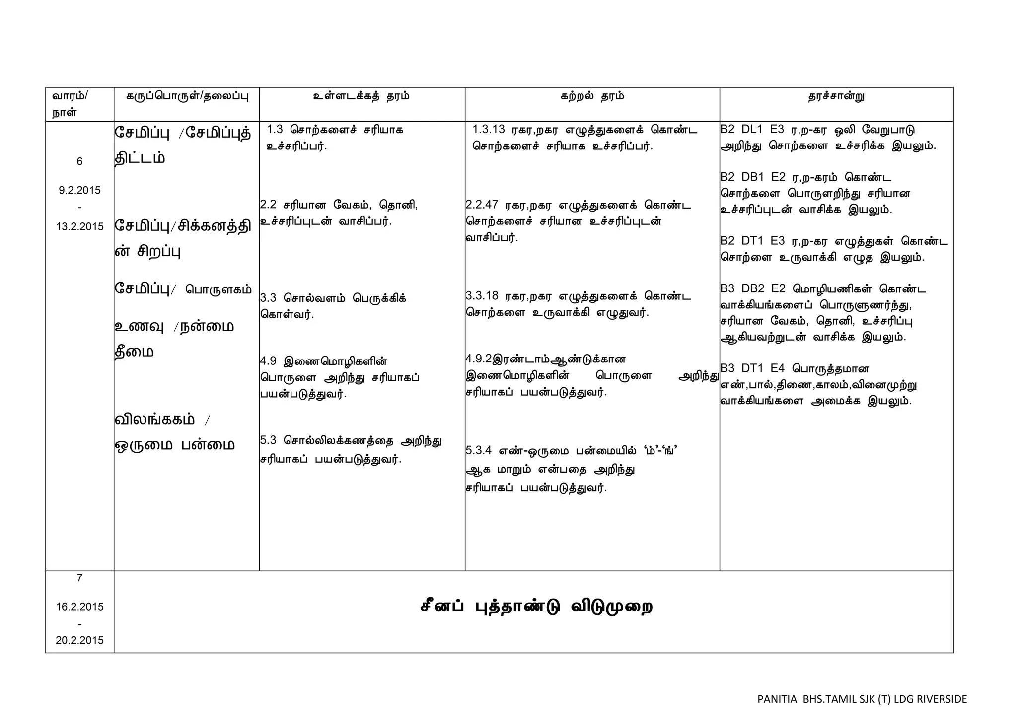 PANITIA BHS.TAMIL SJK (T) LDG RIVERSIDE
Å¡Ãõ/
¿¡û
¸Õô¦À¡Õû/¾¨ÄôÒ ¯ûÇ¼ì¸ò ¾Ãõ ¸üÈø ¾Ãõ ¾Ãîº¡ýÚ
6
9.2.2015
-
13.2.2015
வெநிப்பு /வெநிப்புத்
திட்டம்
வெநிப்பு/ெிக்க஦த்தி
ன் ெி஫ப்பு
வெநிப்பு/ ச஧ோரு஭கம்
உணவு /஥ன்மந
தீமந
யி஬ங்ககம் /
ஒருமந ஧ன்மந
1.3 ¦º¡ü¸¨Çî ºÃ¢Â¡¸
¯îºÃ¢ôÀ÷.
2.2 ºÃ¢Â¡É §Å¸õ, ¦¾¡É¢,
¯îºÃ¢ôÒ¼ý Å¡º¢ôÀ÷.
3.3 ¦º¡øÅÇõ ¦ÀÕì¸¢ì
¦¸¡ûÅ÷.
4.9 þ¨½¦Á¡Æ¢¸Ç¢ý
¦À¡Õ¨Ç «È¢óÐ ºÃ¢Â¡¸ô
ÀÂýÀÎòÐÅ÷.
5.3 ¦º¡øÄ¢Äì¸½ò¨¾ «È¢óÐ
ºÃ¢Â¡¸ô ÀÂýÀÎòÐÅ÷.
1.3.13 Ã¸Ã,È¸Ã ±ØòÐ¸¨Çì ¦¸¡ñ¼
¦º¡ü¸¨Çî ºÃ¢Â¡¸ ¯îºÃ¢ôÀ÷.
2.2.47 Ã¸Ã,È¸Ã ±ØòÐ¸¨Çì ¦¸¡ñ¼
¦º¡ü¸¨Çî ºÃ¢Â¡É ¯îºÃ¢ôÒ¼ý
Å¡º¢ôÀ÷.
3.3.18 Ã¸Ã,È¸Ã ±ØòÐ¸¨Çì ¦¸¡ñ¼
¦º¡ü¸¨Ç ¯ÕÅ¡ì¸¢ ±ØÐÅ÷.
4.9.2þÃñ¼¡õ¬ñÎì¸¡É
þ¨½¦Á¡Æ¢¸Ç¢ý ¦À¡Õ¨Ç «È¢óÐ
ºÃ¢Â¡¸ô ÀÂýÀÎòÐÅ÷.
5.3.4 ±ñ-´Õ¨Á Àý¨ÁÂ¢ø ‘õ’-‘í’
¬¸ Á¡Úõ ±ýÀ¨¾ «È¢óÐ
ºÃ¢Â¡¸ô ÀÂýÀÎòÐÅ÷.
B2 DL1 E3 Ã,È-¸Ã ´Ä¢ §ÅÚÀ¡Î
«È¢óÐ ¦º¡ü¸¨Ç ¯îºÃ¢ì¸ þÂÖõ.
B2 DB1 E2 Ã,È-¸Ãõ ¦¸¡ñ¼
¦º¡ü¸¨Ç ¦À¡ÕÇÈ¢óÐ ºÃ¢Â¡É
¯îºÃ¢ôÒ¼ý Å¡º¢ì¸ þÂÖõ.
B2 DT1 E3 Ã,È-¸Ã ±ØòÐ¸û ¦¸¡ñ¼
¦º¡ü¨Ç ¯ÕÅ¡ì¸¢ ±Ø¾ þÂÖõ.
B3 DB2 E2 ¦Á¡Æ¢Â½¢¸û ¦¸¡ñ¼
Å¡ì¸¢Âí¸¨Çô ¦À¡ÕÙ½÷óÐ,
ºÃ¢Â¡É §Å¸õ, ¦¾¡É¢, ¯îºÃ¢ôÒ
¬¸¢ÂÅüÚ¼ý Å¡º¢ì¸ þÂÖõ.
B3 DT1 E4 ¦À¡Õò¾Á¡É
±ñ,À¡ø,¾¢¨½,¸¡Äõ,Å¢¨ÉÓüÚ
Å¡ì¸¢Âí¸¨Ç «¨Áì¸ þÂÖõ.
7
16.2.2015
-
20.2.2015
 