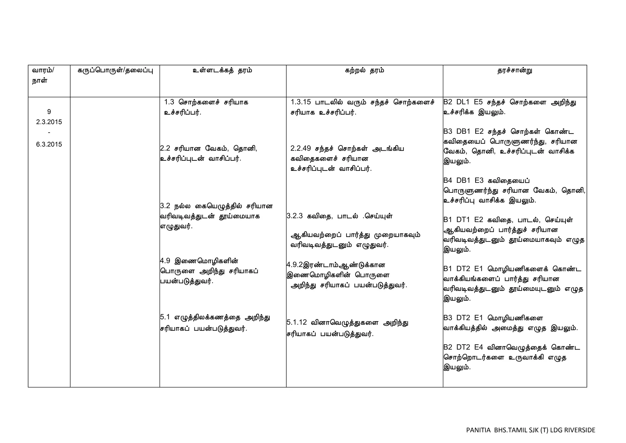 PANITIA BHS.TAMIL SJK (T) LDG RIVERSIDE
Å¡Ãõ/
¿¡û
¸Õô¦À¡Õû/¾¨ÄôÒ ¯ûÇ¼ì¸ò ¾Ãõ ¸üÈø ¾Ãõ ¾Ãîº¡ýÚ
9
2.3.2015
-
6.3.2015
1.3 ¦º¡ü¸¨Çî ºÃ¢Â¡¸
¯îºÃ¢ôÀ÷.
2.2 ºÃ¢Â¡É §Å¸õ, ¦¾¡É¢,
¯îºÃ¢ôÒ¼ý Å¡º¢ôÀ÷.
3.2 ¿øÄ ¨¸¦ÂØò¾¢ø ºÃ¢Â¡É
ÅÃ¢ÅÊÅòÐ¼ý àö¨ÁÂ¡¸
±ØÐÅ÷.
4.9 þ¨½¦Á¡Æ¢¸Ç¢ý
¦À¡Õ¨Ç «È¢óÐ ºÃ¢Â¡¸ô
ÀÂýÀÎòÐÅ÷.
5.1 ±Øò¾¢Äì¸½ò¨¾ «È¢óÐ
ºÃ¢Â¡¸ô ÀÂýÀÎòÐÅ÷.
1.3.15 À¡¼Ä¢ø ÅÕõ ºó¾î ¦º¡ü¸¨Çî
ºÃ¢Â¡¸ ¯îºÃ¢ôÀ÷.
2.2.49 ºó¾î ¦º¡ü¸û «¼í¸¢Â
¸Å¢¨¾¸¨Çî ºÃ¢Â¡É
¯îºÃ¢ôÒ¼ý Å¡º¢ôÀ÷.
3.2.3 ¸Å¢¨¾, À¡¼ø .¦ºöÔû
¬¸¢ÂÅü¨Èô À¡÷òÐ Ó¨ÈÂ¡¸×õ
ÅÃ¢ÅÊÅòÐ¼Ûõ ±ØÐÅ÷.
4.9.2þÃñ¼¡õ¬ñÎì¸¡É
þ¨½¦Á¡Æ¢¸Ç¢ý ¦À¡Õ¨Ç
«È¢óÐ ºÃ¢Â¡¸ô ÀÂýÀÎòÐÅ÷.
5.1.12 Å¢É¡¦ÅØòÐ¸¨Ç «È¢óÐ
ºÃ¢Â¡¸ô ÀÂýÀÎòÐÅ÷.
B2 DL1 E5 ºó¾î ¦º¡ü¸¨Ç «È¢óÐ
¯îºÃ¢ì¸ þÂÖõ.
B3 DB1 E2 ºó¾î ¦º¡ü¸û ¦¸¡ñ¼
¸Å¢¨¾¨Âô ¦À¡ÕÙ½÷óÐ, ºÃ¢Â¡É
§Å¸õ, ¦¾¡É¢, ¯îºÃ¢ôÒ¼ý Å¡º¢ì¸
þÂÖõ.
B4 DB1 E3 ¸Å¢¨¾¨Âô
¦À¡ÕÙ½÷óÐ ºÃ¢Â¡É §Å¸õ, ¦¾¡É¢,
¯îºÃ¢ôÒ Å¡º¢ì¸ þÂÖõ.
B1 DT1 E2 ¸Å¢¨¾, À¡¼ø, ¦ºöÔû
¬¸¢ÂÅü¨Èô À¡÷òÐî ºÃ¢Â¡É
ÅÃ¢ÅÊÅòÐ¼Ûõ àö¨ÁÂ¡¸×õ ±Ø¾
þÂÖõ.
B1 DT2 E1 ¦Á¡Æ¢Â½¢¸¨Çì ¦¸¡ñ¼
Å¡ì¸¢Âí¸¨Çô À¡÷òÐ ºÃ¢Â¡É
ÅÃ¢ÅÊÅòÐ¼Ûõ àö¨ÁÔ¼Ûõ ±Ø¾
þÂÖõ.
B3 DT2 E1 ¦Á¡Æ¢Â½¢¸¨Ç
Å¡ì¸¢Âò¾¢ø «¨ÁòÐ ±Ø¾ þÂÖõ.
B2 DT2 E4 Å¢É¡¦ÅØò¨¾ì ¦¸¡ñ¼
¦º¡ü¦È¡¼÷¸¨Ç ¯ÕÅ¡ì¸¢ ±Ø¾
þÂÖõ.
 