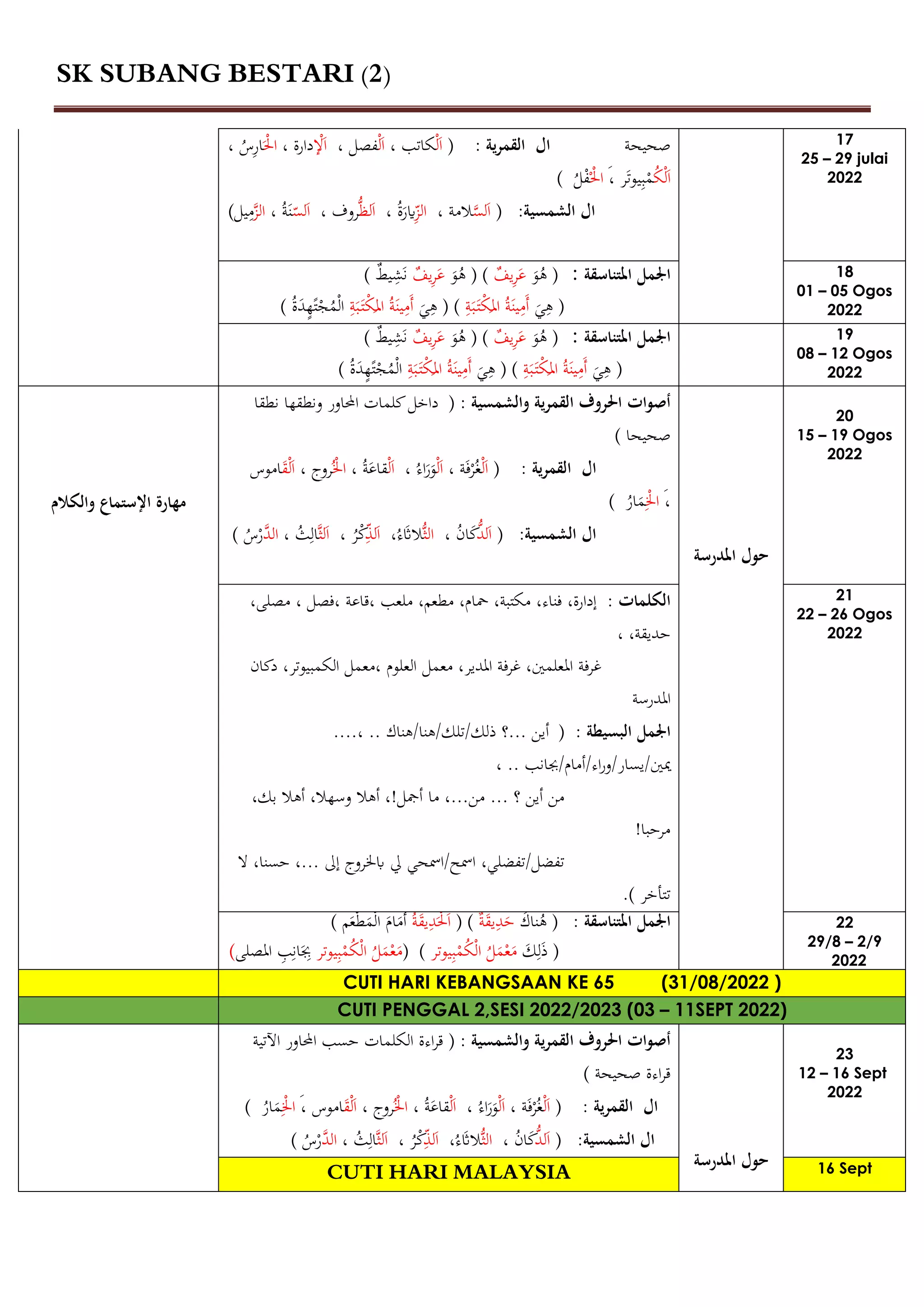 SK SUBANG BESTARI (2)
‫صحي‬
‫حة‬
‫ية‬‫ر‬‫القم‬ ‫ال‬
:
)
‫ل‬َ‫ا‬
‫كاتب‬
،
‫ل‬َ‫ا‬
‫فصل‬
،
‫ل‬َ‫ا‬
، ‫دارة‬
َ‫ال‬
، ُ
‫س‬‫ار‬
ُ
‫ك‬‫ل‬َ‫ا‬
‫ي‬‫ب‬‫م‬
َ، ‫ر‬َ‫ت‬‫و‬
‫ال‬
) ُ
‫ل‬‫ف‬
‫الشمسية‬ ‫ال‬
:
)
‫ل‬َ‫ا‬
‫س‬
‫المة‬
،
‫ال‬
‫ز‬
ُ‫ة‬َ
‫َير‬
،
‫ل‬َ‫ا‬
ُّ‫ظ‬
، ‫روف‬
َ‫ا‬
‫ل‬
‫س‬
، ُ‫ة‬َ‫ن‬
‫الز‬
‫يل‬‫م‬
(
17
25 – 29 julai
2022
‫املتناسقة‬ ‫اجلمل‬
:
(
ُ
‫ه‬
َ
‫و‬
َ
‫ع‬
‫ر‬
‫يف‬
( )
ُ
‫ه‬
َ
‫و‬
َ
‫ع‬
‫ر‬
‫يف‬
َ‫ن‬
‫ش‬
‫يط‬
)
َ
‫ي‬‫ه‬ (
‫ة‬َ‫ب‬َ‫ت‬‫ك‬
َ
‫امل‬ ُ‫ة‬َ‫ين‬‫َم‬‫أ‬
)
َ
‫ي‬‫ه‬ (
‫ة‬َ‫ب‬َ‫ت‬‫ك‬
َ
‫امل‬ ُ‫ة‬َ‫ين‬‫َم‬‫أ‬
) ُ‫ة‬َ
‫د‬ٍ
‫ه‬ً‫ت‬‫ج‬ُ
‫م‬‫ال‬
18
01 – 05 Ogos
2022
‫املتناسقة‬ ‫اجلمل‬
:
(
ُ
‫ه‬
َ
‫و‬
َ
‫ع‬
‫ر‬
‫يف‬
( )
ُ
‫ه‬
َ
‫و‬
َ
‫ع‬
‫ر‬
‫يف‬
َ‫ن‬
‫ش‬
‫يط‬
)
َ
‫ي‬‫ه‬ (
‫ة‬َ‫ب‬َ‫ت‬‫ك‬
َ
‫امل‬ ُ‫ة‬َ‫ين‬‫َم‬‫أ‬
َ
‫ي‬‫ه‬ ( )
‫ة‬َ‫ب‬َ‫ت‬‫ك‬
َ
‫امل‬ ُ‫ة‬َ‫ين‬‫َم‬‫أ‬
) ُ‫ة‬َ
‫د‬ٍ
‫ه‬ً‫ت‬‫ج‬ُ
‫م‬‫ال‬
19
08 – 12 Ogos
2022
‫والكالم‬ ‫اإلستماع‬ ‫مهارة‬
‫والشمسية‬ ‫القمرية‬ ‫احلروف‬ ‫ات‬‫و‬‫أص‬
:
(
‫نطقا‬ ‫ونطقها‬ ‫احملاور‬ ‫كلمات‬‫داخل‬
‫صحيحا‬
)
‫القمرية‬ ‫ال‬
:
)
‫ل‬َ‫ا‬
‫ة‬َ‫ف‬‫ر‬ُ‫غ‬
،
‫ل‬َ‫ا‬
ُ‫اء‬َ
‫ر‬َ
‫و‬
،
‫ل‬َ‫ا‬
، ُ‫ة‬َ
‫قاع‬
ُ‫ال‬
، ‫روج‬
َ
‫ق‬‫ل‬َ‫ا‬
‫اموس‬
َ،
‫ال‬
ُ
‫ار‬َ
‫م‬
)
‫الشمسية‬ ‫ال‬
:
)
‫ل‬َ‫ا‬
ُّ
‫د‬
ُ
‫ن‬‫ا‬َ
‫ك‬
،
‫ال‬
ُّ‫ث‬
ُ‫ء‬َ
‫َث‬‫ال‬
،
‫ل‬َ‫ا‬
‫ذ‬
، ُ
‫ر‬‫ك‬
َ‫ا‬
‫ل‬
‫ث‬
ُ
‫ث‬‫ال‬
،
‫الد‬
ُ
‫س‬‫ر‬
(
‫املدرسة‬ ‫حول‬
20
15 – 19 Ogos
2022
: ‫الكلمات‬
، ‫فصل‬، ‫قاعة‬، ‫ملعب‬ ،‫مطعم‬ ،‫محام‬ ،‫مكتبة‬ ،‫فناء‬ ،‫إدارة‬
‫م‬
‫صلى‬
،
، ،‫حديقة‬
‫معمل‬ ،‫املدير‬ ‫غرفة‬ ،‫املعلمني‬ ‫غرفة‬
،‫الكمبيوتر‬ ‫معمل‬، ‫العلوم‬
‫دكان‬
‫املدرسة‬
‫البسيطة‬ ‫اجلمل‬
:
(
‫؟‬... ‫أين‬
....، .. ‫هناك‬/‫هنا‬/‫تلك‬/‫ذلك‬
، .. ‫جبانب‬/‫أمام‬/‫اء‬‫ر‬‫و‬/‫يسار‬/‫ميني‬
‫أين‬ ‫من‬
‫من‬ ... ‫؟‬
‫ما‬ ،...
،‫بك‬ ‫أهال‬ ،‫وسهال‬ ‫أهال‬ ،!‫أمجل‬
!‫مرحبا‬
،‫تفضلي‬/‫تفضل‬
‫ال‬ ،‫حسنا‬ ،... ‫إىل‬ ‫ابلروج‬ ‫يل‬ ‫امسحي‬/‫امسح‬
‫تتأخر‬
.)
21
22 – 26 Ogos
2022
‫املتناسقة‬ ‫اجلمل‬
:
(
ُ
‫ه‬
َ
‫ناك‬
َ
‫ح‬
‫د‬
َ
‫ق‬‫ي‬
‫ة‬
( )
َ‫ا‬
َ‫ل‬
‫د‬
َ
‫ق‬‫ي‬
ُ‫ة‬
َ‫أ‬
َ
‫م‬
َ
‫ام‬
‫ال‬
َ
‫م‬
‫ط‬
َ
‫ع‬
‫م‬
)
َ
‫ك‬‫ل‬َ‫ذ‬ (
‫يوتر‬‫ب‬‫م‬ُ
‫ك‬‫ال‬ ُ
‫ل‬َ
‫م‬‫ع‬َ
‫م‬
( )
‫يوتر‬‫ب‬‫م‬ُ
‫ك‬‫ال‬ ُ
‫ل‬َ
‫م‬‫ع‬َ
‫م‬
‫املصلى‬ ‫ب‬‫ان‬َ‫جب‬
)
22
29/8 – 2/9
2022
CUTI HARI KEBANGSAAN KE 65 (31/08/2022 )
CUTI PENGGAL 2,SESI 2022/2023 (03 – 11SEPT 2022)
‫والشمسية‬ ‫القمرية‬ ‫احلروف‬ ‫ات‬‫و‬‫أص‬
:
(
‫اآلتية‬ ‫احملاور‬ ‫حسب‬ ‫الكلمات‬ ‫اءة‬‫ر‬‫ق‬
‫صحيحة‬ ‫اءة‬‫ر‬‫ق‬
)
‫القمرية‬ ‫ال‬
:
)
‫ل‬َ‫ا‬
‫ة‬َ‫ف‬‫ر‬ُ‫غ‬
،
‫ل‬َ‫ا‬
ُ‫اء‬َ
‫ر‬َ
‫و‬
،
‫ل‬َ‫ا‬
، ُ‫ة‬َ
‫قاع‬
ُ‫ال‬
، ‫روج‬
َ
‫ق‬‫ل‬َ‫ا‬
‫اموس‬
َ،
‫ال‬
ُ
‫ار‬َ
‫م‬
)
‫الشمسية‬ ‫ال‬
:
)
‫ل‬َ‫ا‬
ُّ
‫د‬
ُ
‫ن‬‫ا‬َ
‫ك‬
،
‫ال‬
ُّ‫ث‬
ُ‫ء‬َ
‫َث‬‫ال‬
،
‫ل‬َ‫ا‬
‫ذ‬
، ُ
‫ر‬‫ك‬
َ‫ا‬
‫ل‬
‫ث‬
ُ
‫ث‬‫ال‬
،
‫الد‬
ُ
‫س‬‫ر‬
(
‫املدرسة‬ ‫حول‬
23
12 – 16 Sept
2022
CUTI HARI MALAYSIA 16 Sept
 