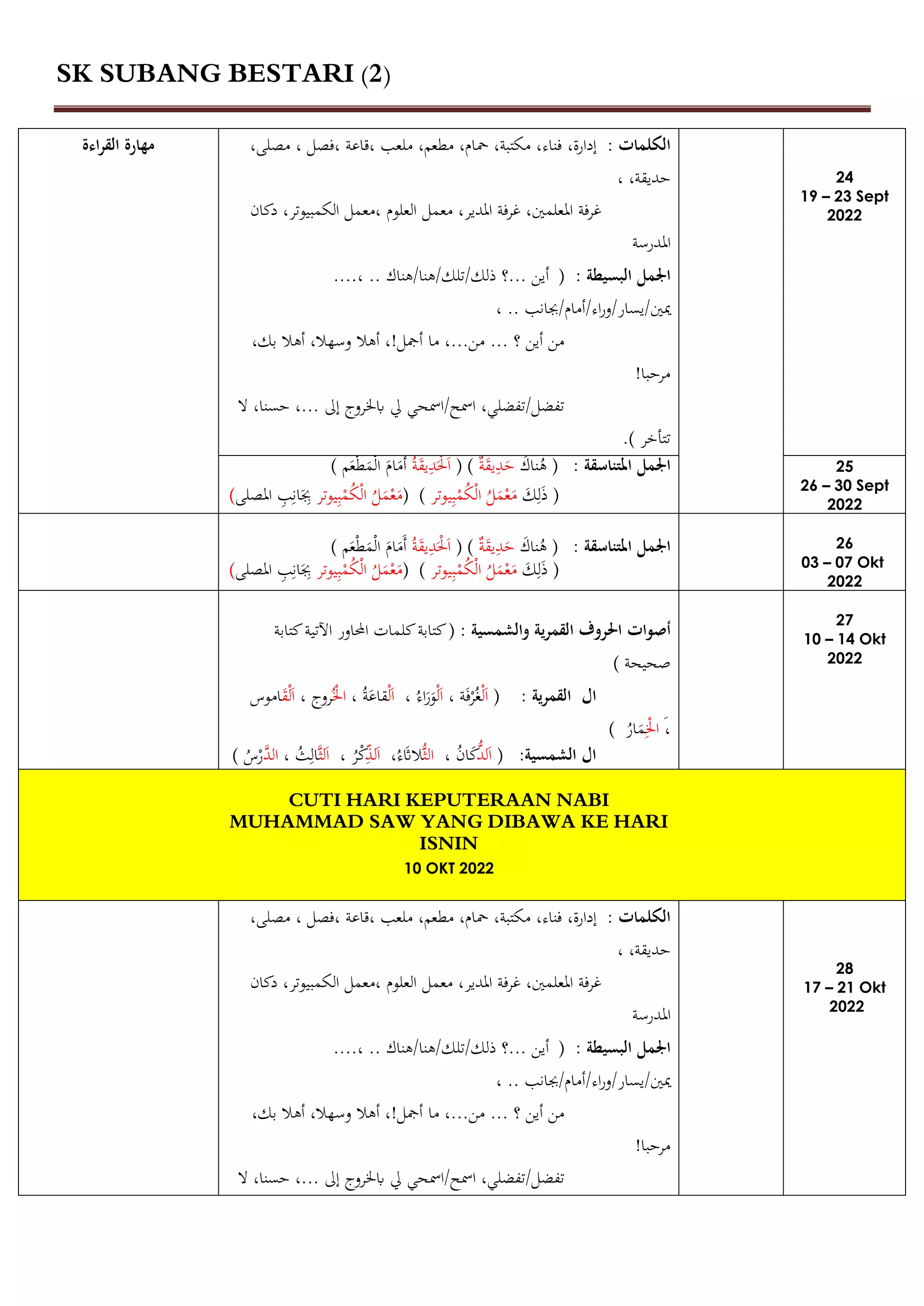 SK SUBANG BESTARI (2)
‫اءة‬‫ر‬‫الق‬ ‫مهارة‬ : ‫الكلمات‬
، ‫فصل‬، ‫قاعة‬، ‫ملعب‬ ،‫مطعم‬ ،‫محام‬ ،‫مكتبة‬ ،‫فناء‬ ،‫إدارة‬
‫م‬
‫صلى‬
،
‫حديقة‬
، ،
‫معمل‬ ،‫املدير‬ ‫غرفة‬ ،‫املعلمني‬ ‫غرفة‬
‫دكان‬ ،‫الكمبيوتر‬ ‫معمل‬، ‫العلوم‬
‫املدرسة‬
‫البسيطة‬ ‫اجلمل‬
:
(
‫؟‬... ‫أين‬
....، .. ‫هناك‬/‫هنا‬/‫تلك‬/‫ذلك‬
، .. ‫جبانب‬/‫أمام‬/‫اء‬‫ر‬‫و‬/‫يسار‬/‫ميني‬
‫أين‬ ‫من‬
‫من‬ ... ‫؟‬
‫ما‬ ،...
،‫بك‬ ‫أهال‬ ،‫وسهال‬ ‫أهال‬ ،!‫أمجل‬
!‫مرحبا‬
،‫تفضلي‬/‫تفضل‬
‫ال‬ ،‫حسنا‬ ،... ‫إىل‬ ‫ابلروج‬ ‫يل‬ ‫امسحي‬/‫امسح‬
‫تتأخر‬
.)
24
19 – 23 Sept
2022
‫املتناسقة‬ ‫اجلمل‬
:
(
ُ
‫ه‬
َ
‫ناك‬
َ
‫ح‬
‫د‬
َ
‫ق‬‫ي‬
‫ة‬
( )
َ‫ا‬
َ‫ل‬
‫د‬
َ
‫ق‬‫ي‬
ُ‫ة‬
َ‫أ‬
َ
‫م‬
َ
‫ام‬
‫ال‬
َ
‫م‬
‫ط‬
َ
‫ع‬
‫م‬
)
َ
‫ك‬‫ل‬َ‫ذ‬ (
‫يوتر‬‫ب‬‫م‬ُ
‫ك‬‫ال‬ ُ
‫ل‬َ
‫م‬‫ع‬َ
‫م‬
( )
‫م‬ُ
‫ك‬‫ال‬ ُ
‫ل‬َ
‫م‬‫ع‬َ
‫م‬
‫يوتر‬‫ب‬
‫املصلى‬ ‫ب‬‫ان‬َ‫جب‬
)
25
26 – 30 Sept
2022
‫املتناسقة‬ ‫اجلمل‬
:
(
ُ
‫ه‬
َ
‫ناك‬
َ
‫ح‬
‫د‬
َ
‫ق‬‫ي‬
‫ة‬
( )
َ‫ا‬
َ‫ل‬
‫د‬
َ
‫ق‬‫ي‬
ُ‫ة‬
َ‫أ‬
َ
‫م‬
َ
‫ام‬
‫ال‬
َ
‫م‬
‫ط‬
َ
‫ع‬
‫م‬
)
َ
‫ك‬‫ل‬َ‫ذ‬ (
‫يوتر‬‫ب‬‫م‬ُ
‫ك‬‫ال‬ ُ
‫ل‬َ
‫م‬‫ع‬َ
‫م‬
( )
‫يوتر‬‫ب‬‫م‬ُ
‫ك‬‫ال‬ ُ
‫ل‬َ
‫م‬‫ع‬َ
‫م‬
‫املصلى‬ ‫ب‬‫ان‬َ‫جب‬
)
26
03 – 07 Okt
2022
‫أصو‬
‫والشمسية‬ ‫القمرية‬ ‫احلروف‬ ‫ات‬
:
(
‫كتابة‬‫اآلتية‬ ‫احملاور‬ ‫كلمات‬‫كتابة‬
‫صحيحة‬
)
‫القمرية‬ ‫ال‬
:
)
‫ل‬َ‫ا‬
‫ة‬َ‫ف‬‫ر‬ُ‫غ‬
،
‫ل‬َ‫ا‬
ُ‫اء‬َ
‫ر‬َ
‫و‬
،
‫ل‬َ‫ا‬
، ُ‫ة‬َ
‫قاع‬
ُ‫ال‬
، ‫روج‬
َ
‫ق‬‫ل‬َ‫ا‬
‫اموس‬
َ،
‫ال‬
ُ
‫ار‬َ
‫م‬
)
‫الشمسية‬ ‫ال‬
:
)
‫ل‬َ‫ا‬
ُّ
‫د‬
ُ
‫ن‬‫ا‬َ
‫ك‬
،
‫ال‬
ُّ‫ث‬
ُ‫ء‬َ
‫َث‬‫ال‬
،
‫ل‬َ‫ا‬
‫ذ‬
، ُ
‫ر‬‫ك‬
َ‫ا‬
‫ل‬
‫ث‬
ُ
‫ث‬‫ال‬
،
‫الد‬
ُ
‫س‬‫ر‬
(
27
10 – 14 Okt
2022
CUTI HARI KEPUTERAAN NABI
MUHAMMAD SAW YANG DIBAWA KE HARI
ISNIN
10 OKT 2022
: ‫الكلمات‬
، ‫فصل‬، ‫قاعة‬، ‫ملعب‬ ،‫مطعم‬ ،‫محام‬ ،‫مكتبة‬ ،‫فناء‬ ،‫إدارة‬
‫م‬
‫صلى‬
،
، ،‫حديقة‬
‫غرفة‬ ،‫املعلمني‬ ‫غرفة‬
‫معمل‬ ،‫املدير‬
‫دكان‬ ،‫الكمبيوتر‬ ‫معمل‬، ‫العلوم‬
‫املدرسة‬
‫البسيطة‬ ‫اجلمل‬
:
(
‫؟‬... ‫أين‬
....، .. ‫هناك‬/‫هنا‬/‫تلك‬/‫ذلك‬
، .. ‫جبانب‬/‫أمام‬/‫اء‬‫ر‬‫و‬/‫يسار‬/‫ميني‬
‫أين‬ ‫من‬
‫من‬ ... ‫؟‬
‫ما‬ ،...
،‫بك‬ ‫أهال‬ ،‫وسهال‬ ‫أهال‬ ،!‫أمجل‬
!‫مرحبا‬
،‫تفضلي‬/‫تفضل‬
‫امس‬/‫امسح‬
‫ال‬ ،‫حسنا‬ ،... ‫إىل‬ ‫ابلروج‬ ‫يل‬ ‫حي‬
28
17 – 21 Okt
2022
 