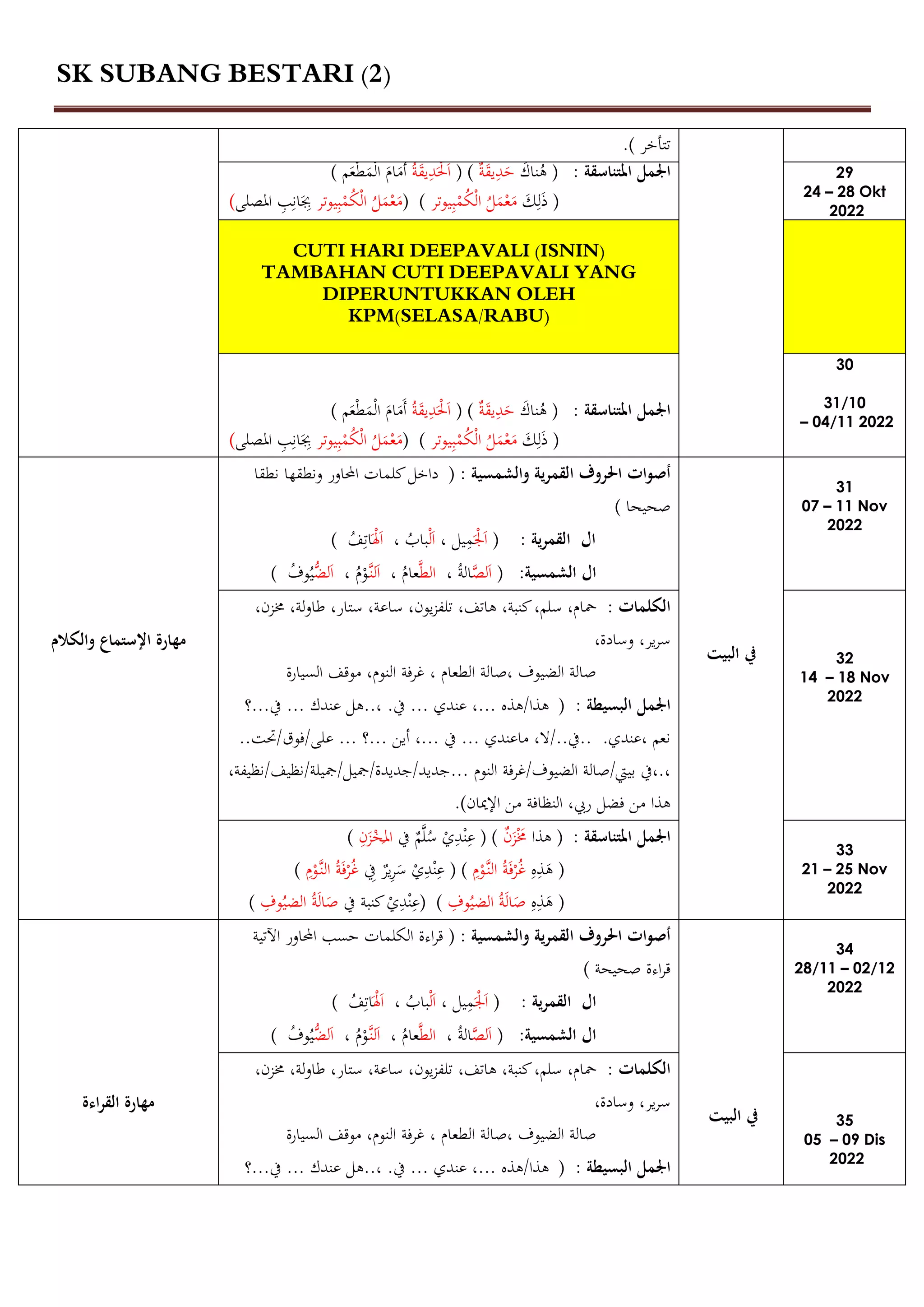 SK SUBANG BESTARI (2)
‫تتأخر‬
.)
‫املتناسقة‬ ‫اجلمل‬
:
(
ُ
‫ه‬
َ
‫ناك‬
َ
‫ح‬
‫د‬
َ
‫ق‬‫ي‬
‫ة‬
( )
َ‫ا‬
َ‫ل‬
‫د‬
َ
‫ق‬‫ي‬
ُ‫ة‬
َ‫أ‬
َ
‫م‬
َ
‫ام‬
‫ال‬
َ
‫م‬
‫ط‬
َ
‫ع‬
‫م‬
)
َ
‫ك‬‫ل‬َ‫ذ‬ (
‫يوتر‬‫ب‬‫م‬ُ
‫ك‬‫ال‬ ُ
‫ل‬َ
‫م‬‫ع‬َ
‫م‬
( )
‫يوتر‬‫ب‬‫م‬ُ
‫ك‬‫ال‬ ُ
‫ل‬َ
‫م‬‫ع‬َ
‫م‬
‫املص‬ ‫ب‬‫ان‬َ‫جب‬
‫لى‬
)
29
24 – 28 Okt
2022
CUTI HARI DEEPAVALI (ISNIN)
TAMBAHAN CUTI DEEPAVALI YANG
DIPERUNTUKKAN OLEH
KPM(SELASA/RABU)
‫املتناسقة‬ ‫اجلمل‬
:
(
ُ
‫ه‬
َ
‫ناك‬
َ
‫ح‬
‫د‬
َ
‫ق‬‫ي‬
‫ة‬
( )
َ‫ا‬
َ‫ل‬
‫د‬
َ
‫ق‬‫ي‬
ُ‫ة‬
َ‫أ‬
َ
‫م‬
َ
‫ام‬
‫ال‬
َ
‫م‬
‫ط‬
َ
‫ع‬
‫م‬
)
َ
‫ك‬‫ل‬َ‫ذ‬ (
‫يوتر‬‫ب‬‫م‬ُ
‫ك‬‫ال‬ ُ
‫ل‬َ
‫م‬‫ع‬َ
‫م‬
( )
ُ
‫ل‬َ
‫م‬‫ع‬َ
‫م‬
‫يوتر‬‫ب‬‫م‬ُ
‫ك‬‫ال‬
‫املصلى‬ ‫ب‬‫ان‬َ‫جب‬
)
30
31/10
– 04/11 2022
‫والكالم‬ ‫اإلستماع‬ ‫مهارة‬
‫والشمسية‬ ‫القمرية‬ ‫احلروف‬ ‫ات‬‫و‬‫أص‬
:
(
‫نطقا‬ ‫ونطقها‬ ‫احملاور‬ ‫كلمات‬‫داخل‬
‫صحيحا‬
)
‫القمرية‬ ‫ال‬
:
)
َ‫ل‬َ‫ا‬
‫يل‬‫م‬
،
‫ل‬َ‫ا‬
ُ
‫باب‬
،
َ‫ل‬َ‫ا‬
) ُ
‫ف‬‫ات‬
‫الشمسي‬ ‫ال‬
‫ة‬
:
)
‫ل‬َ‫ا‬
‫ص‬
ُ‫ة‬‫ال‬
،
‫ال‬
‫ط‬
ُ
‫عام‬
،
‫ل‬َ‫ا‬
‫ن‬
، ُ
‫م‬‫و‬
َ‫ا‬
‫ل‬
ُّ
‫ض‬
) ُ
‫وف‬ُ‫ي‬
‫البيت‬ ‫يف‬
31
07 – 11 Nov
2022
: ‫الكلمات‬
،‫لة‬‫و‬‫طا‬ ،‫ستار‬ ،‫ساعة‬ ،‫يون‬‫ز‬‫تلف‬ ،‫هاتف‬ ،‫كنبة‬،‫سلم‬ ،‫محام‬
،‫خمزن‬
،‫وسادة‬ ،‫ير‬‫ر‬‫س‬
، ‫الطعام‬ ‫صالة‬، ‫الضيوف‬ ‫صالة‬
‫السيارة‬ ‫موقف‬ ،‫النوم‬ ‫غرفة‬
‫ا‬ ‫اجلمل‬
‫لبسيطة‬
:
(
.‫يف‬ ... ‫عندي‬ ،... ‫هذه‬/‫هذا‬
‫؟‬...‫يف‬ ... ‫عندك‬ ‫هل‬..،
..‫حتت‬/‫فوق‬/‫على‬ ... ‫؟‬... ‫أين‬ ،... ‫يف‬ ... ‫ماعندي‬ ،‫ال‬/..‫يف‬.. .‫عندي‬، ‫نعم‬
‫غرفة‬/‫الضيوف‬ ‫صالة‬/‫بييت‬ ‫يف‬،.،
... ‫النوم‬
،‫نظيفة‬/‫نظيف‬/‫مجيلة‬/‫مجيل‬/‫جديدة‬/‫جديد‬
،‫ريب‬ ‫فضل‬ ‫من‬ ‫هذا‬
‫الميان‬ ‫من‬ ‫النظافة‬
.)
32
14 – 18 Nov
2022
‫املتناسقة‬ ‫اجلمل‬
:
‫هذا‬ (
‫ن‬َ
‫ز‬ َ
‫خم‬
( )
‫ع‬
‫ن‬
‫د‬
‫ي‬
‫يف‬ ‫م‬‫ل‬ُ
‫س‬
‫ن‬َ
‫ز‬‫خ‬
َ
‫امل‬
)
(
َ
‫ه‬
‫ذ‬
‫ه‬
ُ‫غ‬
‫ر‬
َ‫ف‬
ُ‫ة‬
‫الن‬
‫و‬
‫م‬
( )
‫ع‬
‫ن‬
‫د‬
‫ي‬
َ
‫س‬
‫ر‬
‫ير‬
‫يف‬
ُ‫غ‬
‫ر‬
َ‫ف‬
ُ‫ة‬
‫الن‬
‫و‬
‫م‬
)
‫ه‬‫ذ‬َ
‫ه‬ (
‫وف‬ُ‫الضي‬ ُ‫ة‬َ‫ل‬‫ا‬َ
‫ص‬
( )
‫ع‬
‫ن‬
‫د‬
‫ي‬
‫يف‬ ‫كنبة‬
ُ‫الضي‬ ُ‫ة‬َ‫ل‬‫ا‬َ
‫ص‬
‫وف‬
)
33
21 – 25 Nov
2022
‫اءة‬‫ر‬‫الق‬ ‫مهارة‬
‫والشمسية‬ ‫القمرية‬ ‫احلروف‬ ‫ات‬‫و‬‫أص‬
:
(
‫اآلتية‬ ‫احملاور‬ ‫حسب‬ ‫الكلمات‬ ‫اءة‬‫ر‬‫ق‬
‫صحيحة‬ ‫اءة‬‫ر‬‫ق‬
)
‫القمرية‬ ‫ال‬
:
)
َ‫ل‬َ‫ا‬
‫يل‬‫م‬
،
‫ل‬َ‫ا‬
ُ
‫باب‬
،
َ‫ل‬َ‫ا‬
) ُ
‫ف‬‫ات‬
‫الشمسية‬ ‫ال‬
:
)
‫ل‬َ‫ا‬
‫ص‬
ُ‫ة‬‫ال‬
،
‫ال‬
‫ط‬
ُ
‫عام‬
،
‫ل‬َ‫ا‬
‫ن‬
، ُ
‫م‬‫و‬
َ‫ا‬
‫ل‬
ُّ
‫ض‬
) ُ
‫وف‬ُ‫ي‬
‫البيت‬ ‫يف‬
34
28/11 – 02/12
2022
: ‫الكلمات‬
،‫لة‬‫و‬‫طا‬ ،‫ستار‬ ،‫ساعة‬ ،‫يون‬‫ز‬‫تلف‬ ،‫هاتف‬ ،‫كنبة‬،‫سلم‬ ،‫محام‬
،‫خمزن‬
،‫وسادة‬ ،‫ير‬‫ر‬‫س‬
، ‫الطعام‬ ‫صالة‬، ‫الضيوف‬ ‫صالة‬
‫السيارة‬ ‫موقف‬ ،‫النوم‬ ‫غرفة‬
‫البسيطة‬ ‫اجلمل‬
:
(
.. ‫هذه‬/‫هذا‬
.‫يف‬ ... ‫عندي‬ ،.
‫؟‬...‫يف‬ ... ‫عندك‬ ‫هل‬..،
35
05 – 09 Dis
2022
 