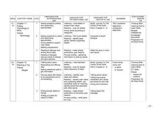 WEEK CHAPTER/ THEME LEVEL
LANGUAGE FOR
INTERPERSONAL
USE
LANGUAGE FOR
INFORMATIONAL USE
LANGUAGE FOR
AESTHETIC USE
GRAMMAR
EDUCATIONAL
EMPHAS
ES
21 -
22
Chapter 11:
Putting
Technology to
Work
Theme:
Technology
1 Asking questions politely
and responding
appropriately
Listening – note details to
support main ideas
Reading – scan for details
Group words according to
categories
Novel: Journey To The
Centre Of the Earth
Part 2: Chapter 4 – 6
‘Why’ questions
Adjectives –
comparison
adjectives
Thinking Skills
Learning How to
Learn Skills
Multiple
Intelligences
Knowledge
Acquisition
Preparation for
the Real World
2 Asking questions to clarify
and responding
appropriately
Giving details to support
main ideas
Making comparisions
Listening – find more details
Reading – identify base
words, identify supporting
details
Compose a simple
dialogue
3 Reading a dialogue and
writing short notes
Reading a dialogue,
discuss points of interest
and give opinions
Reading – make simple
predictions; give reasons
Process writing – gathering
information to write an article
Retell the story in one’s
own words
23 -
24
Chapter 12:
Planning a Trip
Theme:
People
1 Talking about plans
Requesting and offering
help
Making telephone calls to
get information
Listening – note important
details
Reading – scan for details;
follow sequence of ideas
Novel: Journey To The
Centre Of the Earth
Part 2: Chapter 4 – 6
Future tense
Using ‘will’
- to affirm
- to request
Thinking Skills
Learning How to
Learn Skills
ICT Skills
Values
- respect for
customs
Preparation for
the Real World
2 Discuss plans with others
to go somewhere and to
do something
Listening – identify main
ideas and details
Reading – identify main ideas
and supporting details; use
contextual clues for meaning,
identify words that associate
with other words
Talking about values
Telling how events,
characters and values
are similar to one’s life
Giving one’s opinions
3 Writing simple letters to
friends
Writing out plans for
others to follow
Reading – make simple
predictions of outcomes; give
reasons
Process writing – write plans
for a trip
Talking about the
message
- 10 -
 