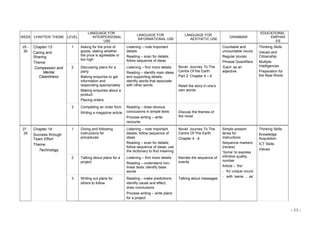 WEEK CHAPTER/ THEME LEVEL
LANGUAGE FOR
INTERPERSONAL
USE
LANGUAGE FOR
INFORMATIONAL USE
LANGUAGE FOR
AESTHETIC USE
GRAMMAR
EDUCATIONAL
EMPHAS
ES
25 -
26
Chapter 13:
Caring and
Sharing
Theme:
Compassion and
Mental
Cleanliness
1 Asking for the price of
goods, stating whether
the price is agreeable or
too high
Listening – note important
details
Reading – scan for details;
follow sequence of ideas
Countable and
uncountable nouns
Regular plurals
Phrasal Quantifiers
‘Each’ as an
adjective
Thinking Skills
Values and
Citizenship
Multiple
Intelligences
Preparation for
the Real World
2 Discussing plans for a
party
Making enquiries to get
information and
responding appropriately
Making enquiries about a
product
Placing orders
Listening – find more details
Reading – identify main ideas
and supporting details;
identify words that associate
with other words
Novel: Journey To The
Centre Of the Earth
Part 2: Chapter 4 – 6
Retell the story in one’s
own words
3 Completing an order form
Writing a magazine article
Reading – draw obvious
conclusions in simple texts
Process writing – write
recounts
Discuss the themes of
the novel
27 -
28
Chapter 14:
Success through
Team Effort
Theme:
Technology
1 Giving and following
instructions for
procedures
Listening – note important
details; follow sequence of
ideas
Reading – scan for details;
follow sequence of ideas; use
the dictionary to find meaning
Novel: Journey To The
Centre Of The Earth
Chapter 4 - 6
Simple present
tense for
instructions
Sequence markers
(review)
‘Some’ to express
infinitive quality,
number
Article – ‘the’
- for unique nouns
- with ‘same … as’
Thinking Skills
Knowledge
Acquisition
ICT Skills
Values
2 Talking about plans for a
project
Listening – find more details
Reading – understand non-
linear texts; identify base
words
Narrate the sequence of
events
3 Writing out plans for
others to follow
Reading – make predictions;
identify cause and effect;
draw conclusions
Process writing – write plans
for a project
Talking about messages
- 11 -
 