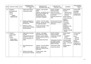 - 5 -
WEEK CHAPTER/ THEME LEVEL
LANGUAGE FOR
INTERPERSONAL
USE
LANGUAGE FOR
INFORMATIONAL USE
LANGUAGE FOR
AESTHETIC USE
GRAMMAR
EDUCATIONAL
EMPHAS
ES
5 -6 Chapter 3:
Be Healthy and
Strong
Theme:
Health –
Balanced Diet
1 Talking about interest
Talking about health
Listening – note important
details
Reading – tell what the text is
about; scan for details; use
the dictionary to find
meaning; group words
according to categories
SHORT STORIES:
Flipping Fantastic
About short stories
Introducing elements of
a short story
Predicting outcome of a
story
Simple present
tense for
- habitual actions
- instructions and
directions
Simple sentence
Positive statements
Negative
statements
Punctuation:
capital letters,
comma,
exclamation mark,
full stop and
question mark
Figurative language
– similes
Thinking Skills
Knowledge
Acquisition
Preparation for
the Real World
2 Writing a paragraph on
preferences – students’
favourite food
Listening – find more details
Reading – identify main ideas
and supporting details
Introducing plot structure
Sequencing of events in
short story
3 Reading an article –
discuss points of interest
and give opinions
Process writing skills – write
a paragraph on food
7 - 8 Chapter 4:
Home Sweet
Home
Theme:
Social Issues –
Duties at Home
1 Talking about everyday
activities
Talking about what one
shouldn’t or mustn’t do
Giving instructions in a
poster
Listening – note details;
follow sequence of ideas
Reading – scan for details;
use the dictionary to find the
meaning
Writing simple instructions
SHORT STORIES:
Flipping Fantastic
Introducing characters
in short story
Talking about the theme
and writing a simple
paragraph about the
theme in the story
Simple present
tense
- for habitual
actions
- for instructions
Concord (subject-
verb agreement)
Verbs – contracted
forms
Special finites or
modals
Thinking Skills
ICT Skills
Values
- gratitude
- filial piety
Multiple
Intelligences
Preparation for
the Real World
2 Discussing plans and
rules
Listening – find more details
Reading – identify main
ideas; use contextual clues
(pronouns)
Talking about values
Giving one’s opinion
3 Reading a Web page –
discuss points of interest
Process writing – write
instructions
 